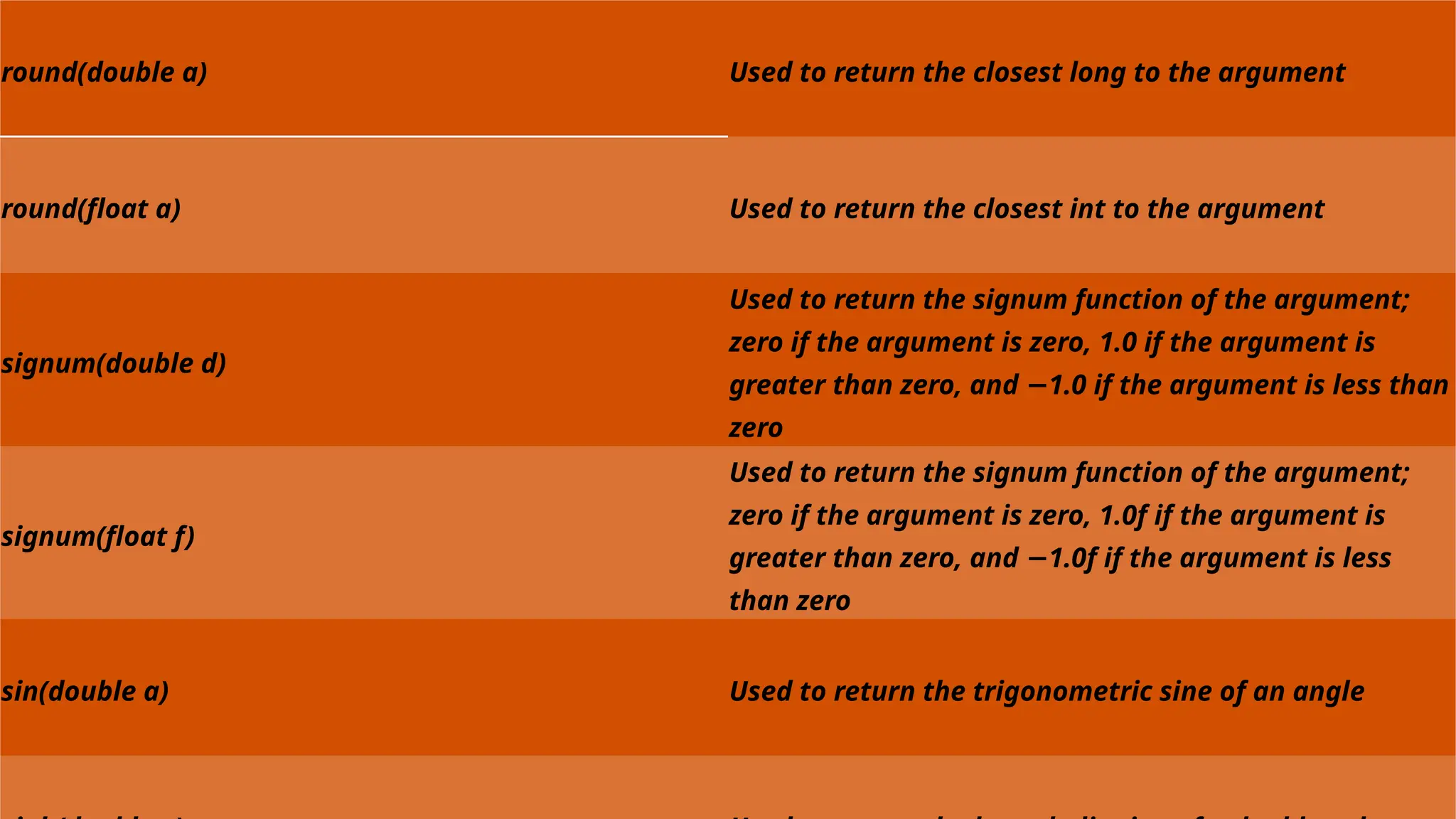 round(double a) Used to return the closest long to the argument
round(float a) Used to return the closest int to the argument
signum(double d)
Used to return the signum function of the argument;
zero if the argument is zero, 1.0 if the argument is
greater than zero, and 1.0 if the argument is less than
−
zero
signum(float f)
Used to return the signum function of the argument;
zero if the argument is zero, 1.0f if the argument is
greater than zero, and 1.0f if the argument is less
−
than zero
sin(double a) Used to return the trigonometric sine of an angle
 