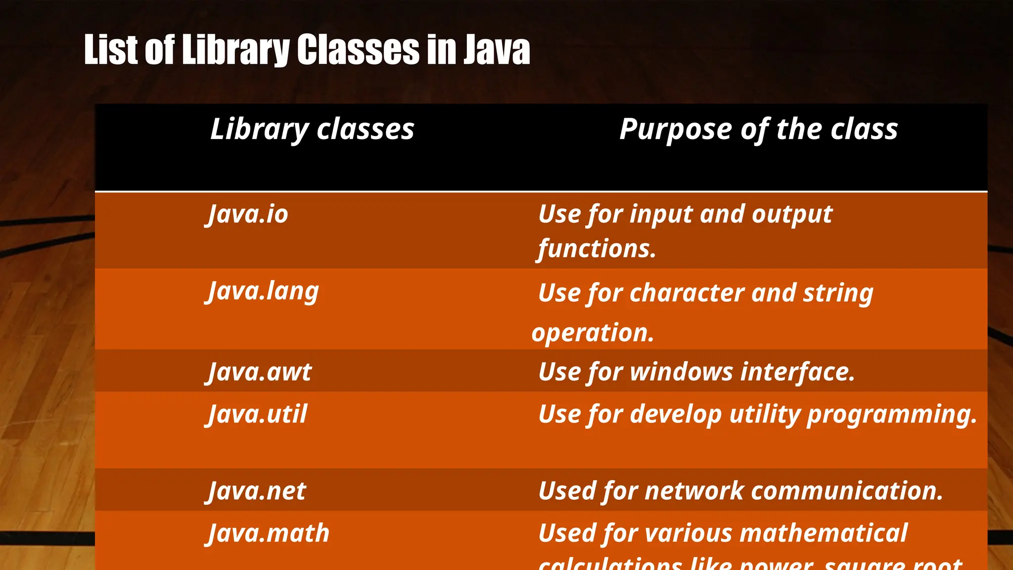 List of Library Classes in Java
Library classes Purpose of the class
Java.io Use for input and output
functions.
Java.lang Use for character and string
operation.
Java.awt Use for windows interface.
Java.util Use for develop utility programming.
Java.net Used for network communication.
Java.math Used for various mathematical
 