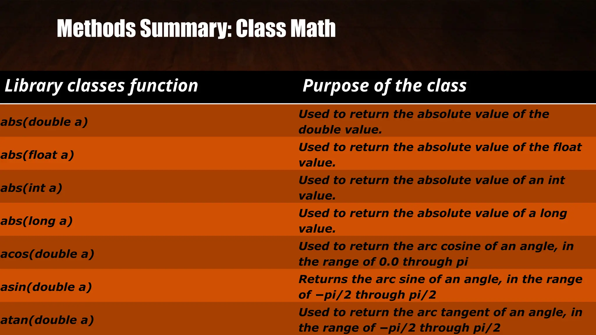 Methods Summary: Class Math
Library classes function Purpose of the class
abs(double a)
Used to return the absolute value of the
double value.
abs(float a)
Used to return the absolute value of the float
value.
abs(int a)
Used to return the absolute value of an int
value.
abs(long a)
Used to return the absolute value of a long
value.
acos(double a)
Used to return the arc cosine of an angle, in
the range of 0.0 through pi
asin(double a)
Returns the arc sine of an angle, in the range
of −pi/2 through pi/2
atan(double a)
Used to return the arc tangent of an angle, in
the range of −pi/2 through pi/2
 