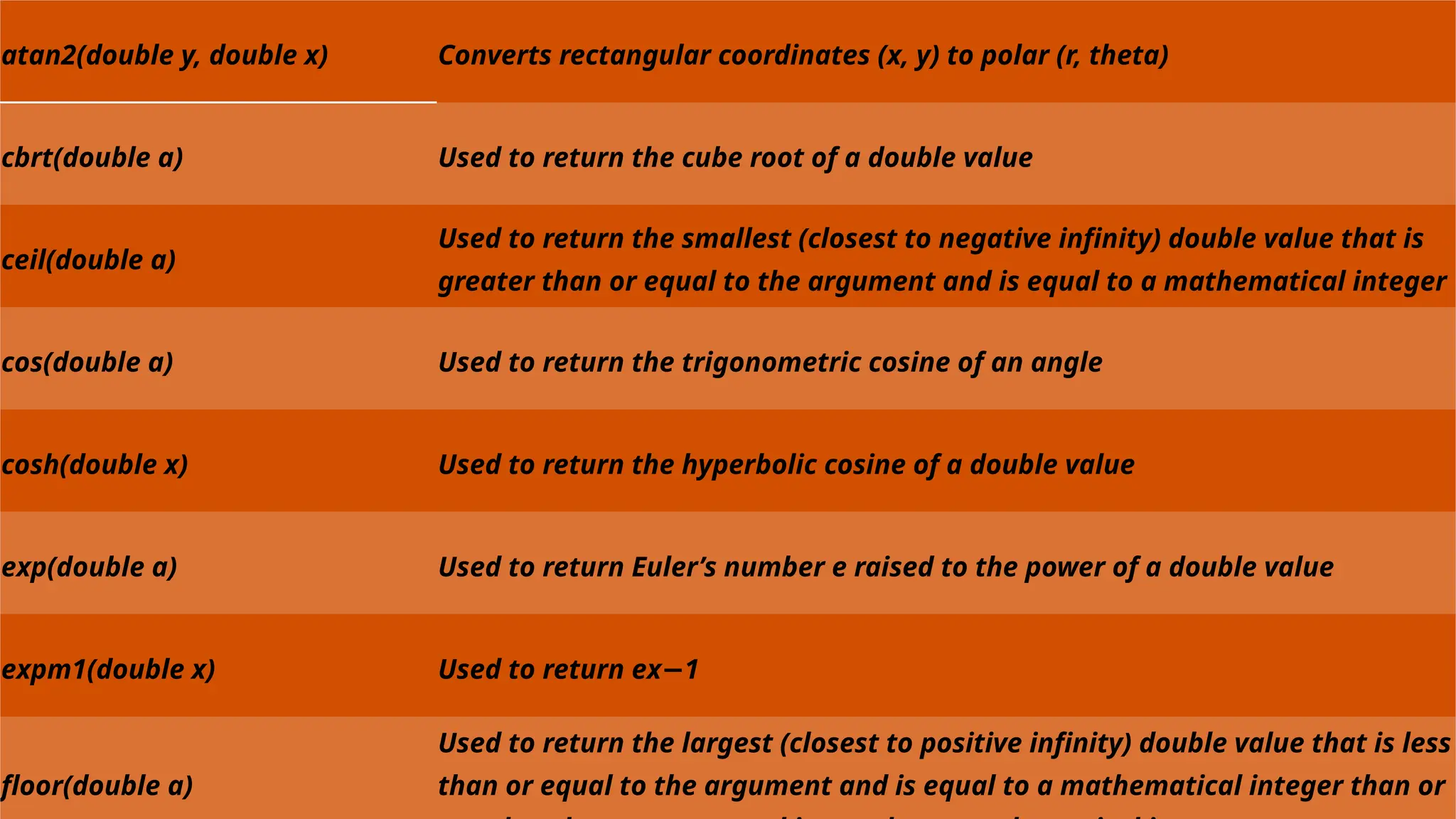 atan2(double y, double x) Converts rectangular coordinates (x, y) to polar (r, theta)
cbrt(double a) Used to return the cube root of a double value
ceil(double a)
Used to return the smallest (closest to negative infinity) double value that is
greater than or equal to the argument and is equal to a mathematical integer
cos(double a) Used to return the trigonometric cosine of an angle
cosh(double x) Used to return the hyperbolic cosine of a double value
exp(double a) Used to return Euler’s number e raised to the power of a double value
expm1(double x) Used to return ex 1
−
floor(double a)
Used to return the largest (closest to positive infinity) double value that is less
than or equal to the argument and is equal to a mathematical integer than or
 