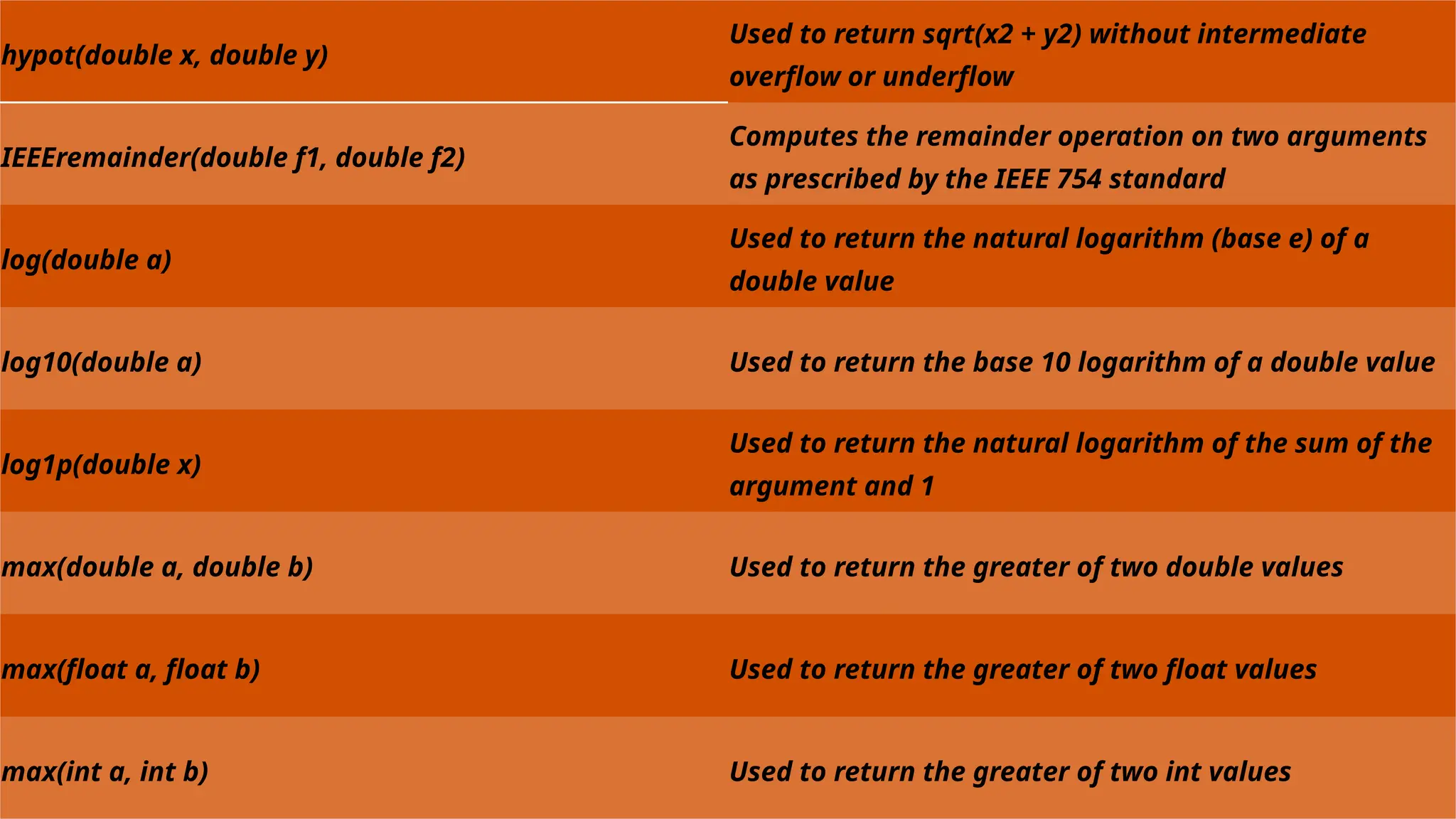 hypot(double x, double y)
Used to return sqrt(x2 + y2) without intermediate
overflow or underflow
IEEEremainder(double f1, double f2)
Computes the remainder operation on two arguments
as prescribed by the IEEE 754 standard
log(double a)
Used to return the natural logarithm (base e) of a
double value
log10(double a) Used to return the base 10 logarithm of a double value
log1p(double x)
Used to return the natural logarithm of the sum of the
argument and 1
max(double a, double b) Used to return the greater of two double values
max(float a, float b) Used to return the greater of two float values
max(int a, int b) Used to return the greater of two int values
 