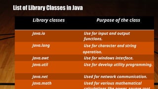 List of Library Classes in Java
Library classes Purpose of the class
Java.io Use for input and output
functions.
Java.lang Use for character and string
operation.
Java.awt Use for windows interface.
Java.util Use for develop utility programming.
Java.net Used for network communication.
Java.math Used for various mathematical
 