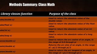 Methods Summary: Class Math
Library classes function Purpose of the class
abs(double a)
Used to return the absolute value of the
double value.
abs(float a)
Used to return the absolute value of the float
value.
abs(int a)
Used to return the absolute value of an int
value.
abs(long a)
Used to return the absolute value of a long
value.
acos(double a)
Used to return the arc cosine of an angle, in
the range of 0.0 through pi
asin(double a)
Returns the arc sine of an angle, in the range
of −pi/2 through pi/2
atan(double a)
Used to return the arc tangent of an angle, in
the range of −pi/2 through pi/2
 