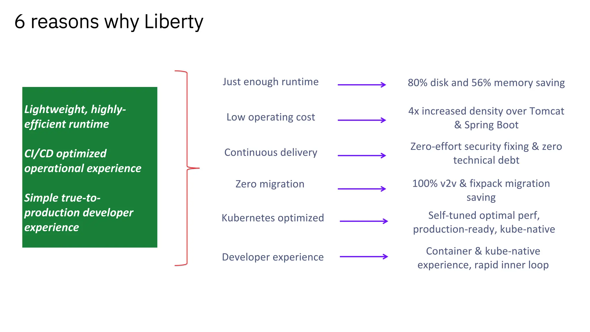 6 reasons why Liberty
Just enough runtime
Low operating cost
Continuous delivery
Zero migration
Kubernetes optimized
80% disk and 56% memory saving
4x increased density over Tomcat
& Spring Boot
Zero-effort security fixing & zero
technical debt
100% v2v & fixpack migration
saving
Self-tuned optimal perf,
production-ready, kube-native
Developer experience
Container & kube-native
experience, rapid inner loop
Lightweight, highly-
efficient runtime
CI/CD optimized
operational experience
Simple true-to-
production developer
experience
 