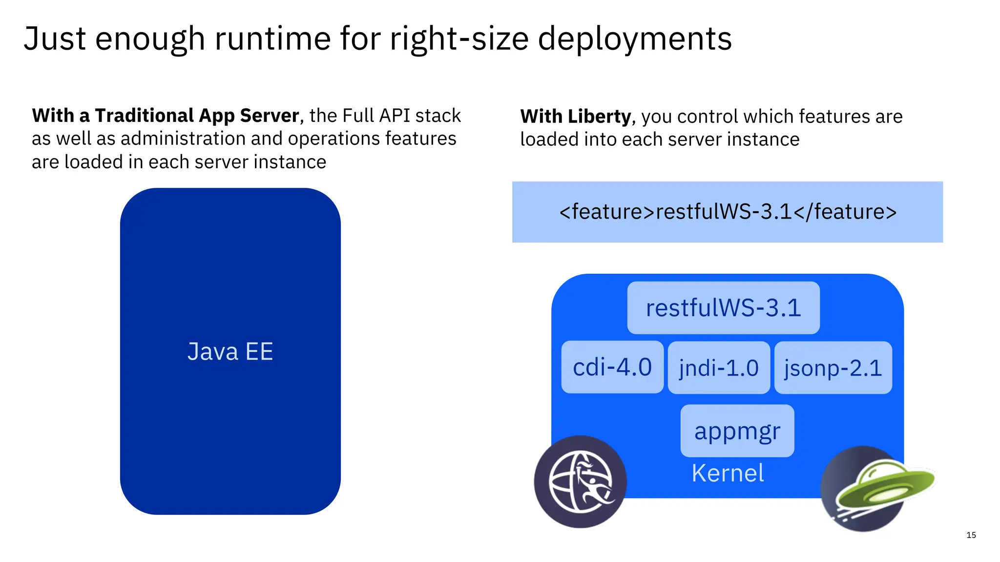 <feature>cdi-4.0</feature>
<feature>restfulWS-3.1</feature>
Just enough runtime for right-size deployments
Kernel
cdi-4.0
appmgr
restfulWS-3.1
Java EE
With a Traditional App Server, the Full API stack
as well as administration and operations features
are loaded in each server instance
With Liberty, you control which features are
loaded into each server instance
jndi-1.0 jsonp-2.1
15
 