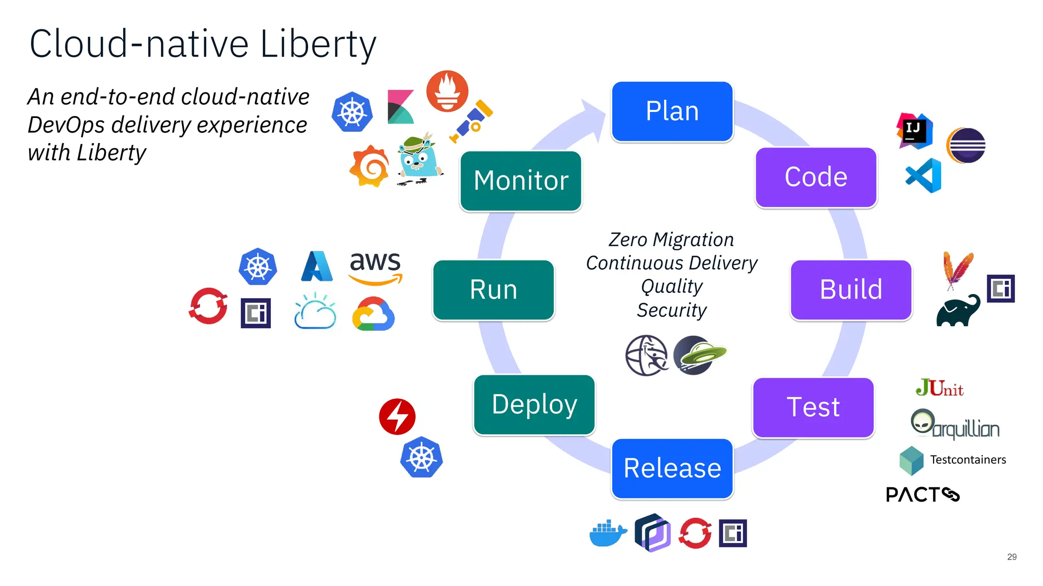 Plan
Code
Build
Test
Release
Deploy
Run
Monitor
Cloud-native Liberty
Testcontainers
Zero Migration
Continuous Delivery
Quality
Security
An end-to-end cloud-native
DevOps delivery experience
with Liberty
29
 