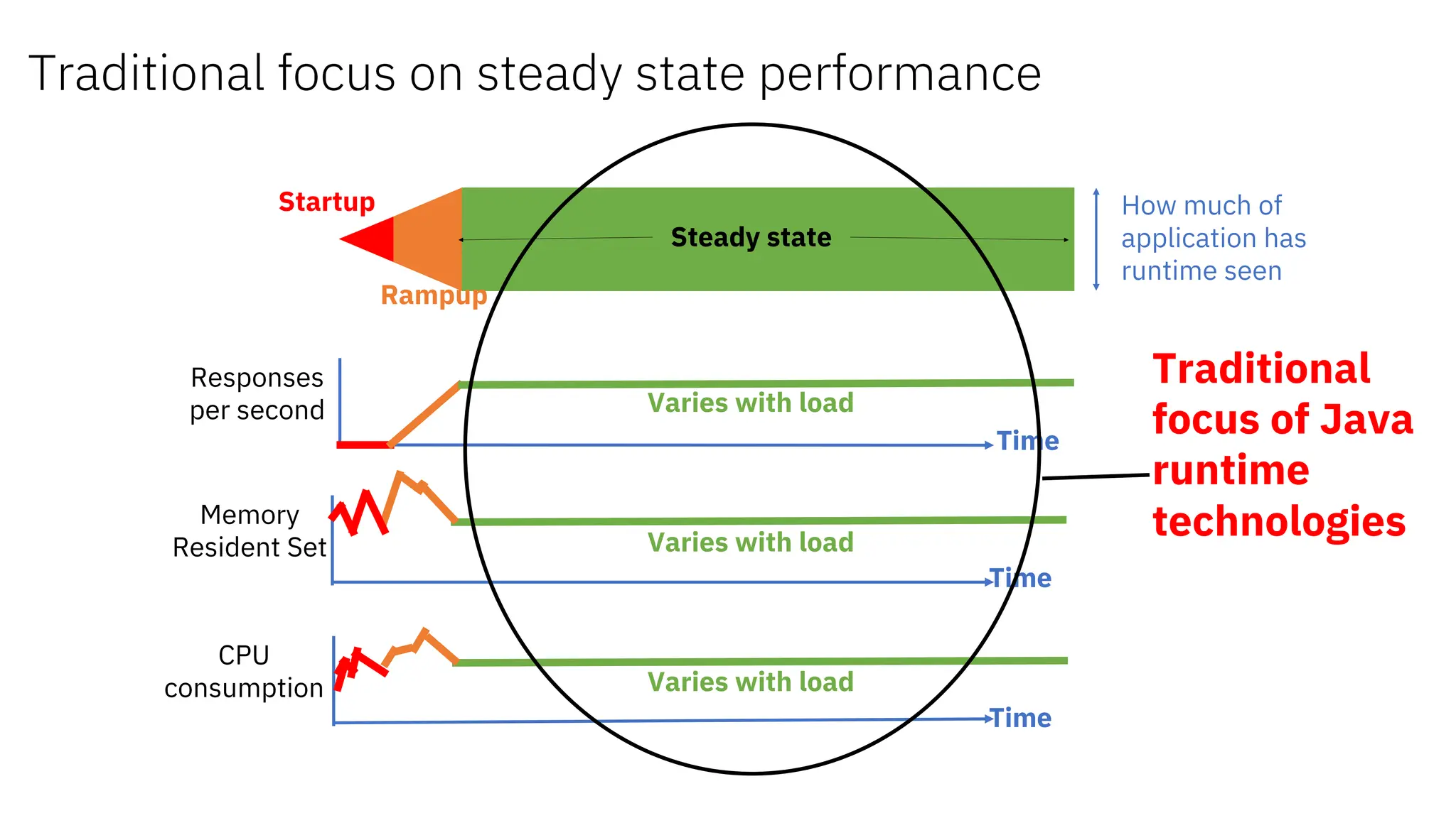 Time
Responses
per second
Startup
Steady state
Time
Memory
Resident Set
Time
How much of
application has
runtime seen
Varies with load
Varies with load
Varies with load
Traditional
focus of Java
runtime
technologies
Rampup
CPU
consumption
Traditional focus on steady state performance
 