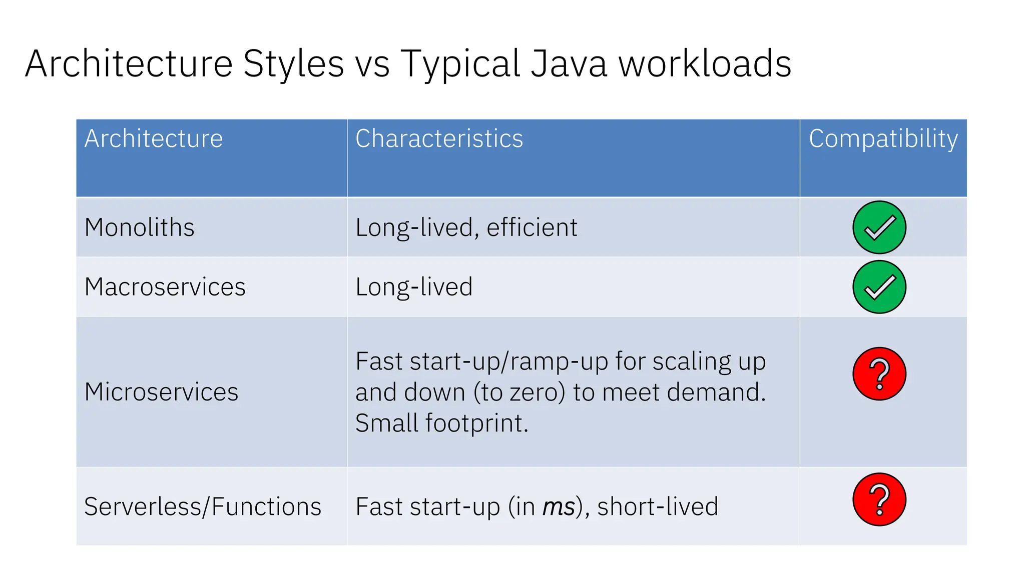 Architecture Styles vs Typical Java workloads
Architecture Characteristics Compatibility
Monoliths Long-lived, efficient
Macroservices Long-lived
Microservices
Fast start-up/ramp-up for scaling up
and down (to zero) to meet demand.
Small footprint.
Serverless/Functions Fast start-up (in ms), short-lived
 