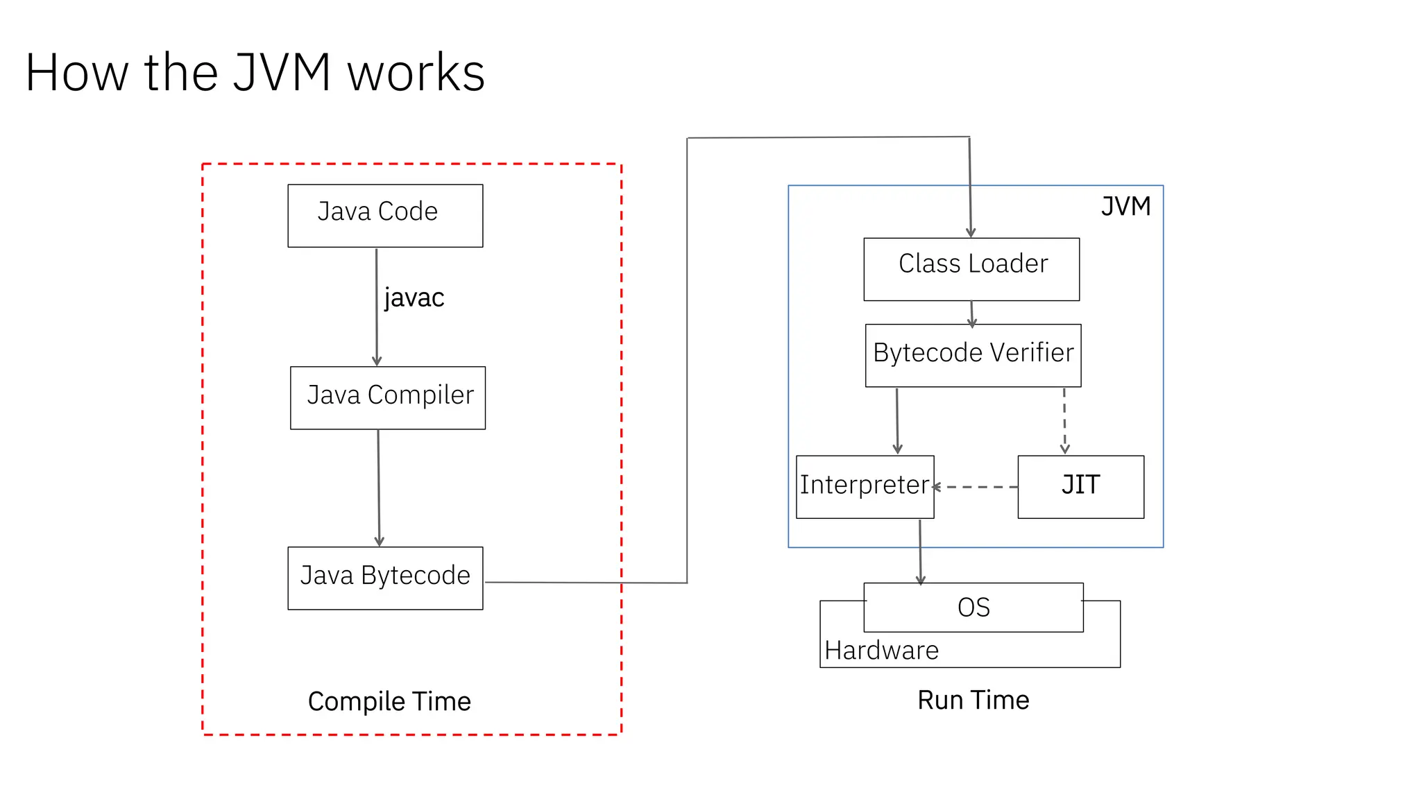 How the JVM works
Class Loader
Bytecode Verifier
Interpreter JIT
Java Bytecode
JVM
Java Code
Java Compiler
javac
Run Time
Compile Time
OS
Hardware
 