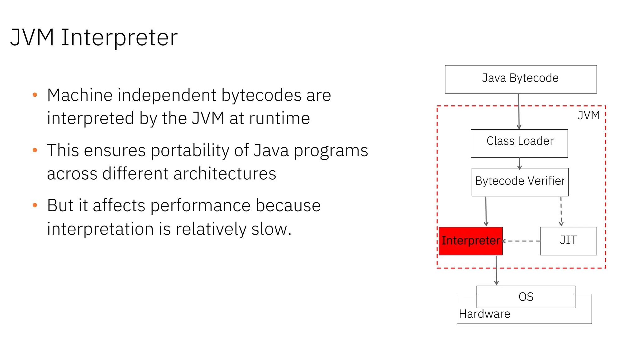 JVM Interpreter
Class Loader
Bytecode Verifier
Interpreter JIT
Java Bytecode
JVM
• Machine independent bytecodes are
interpreted by the JVM at runtime
• This ensures portability of Java programs
across different architectures
• But it affects performance because
interpretation is relatively slow.
OS
Hardware
 