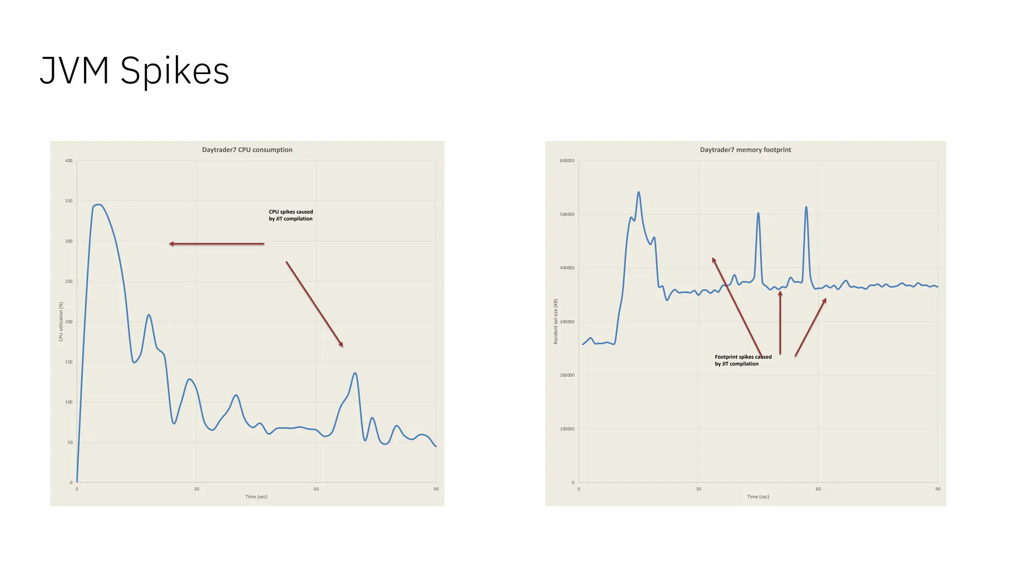 JVM Spikes
0
50
100
150
200
250
300
350
400
0 30 60 90
CPU
utilization
(%)
Time (sec)
Daytrader7 CPU consumption
CPU spikes caused
by JIT compilation
0
100000
200000
300000
400000
500000
600000
0 30 60 90
Resident
set
size
(KB)
Time (sec)
Daytrader7 memory footprint
Footprint spikes caused
by JIT compilation
 