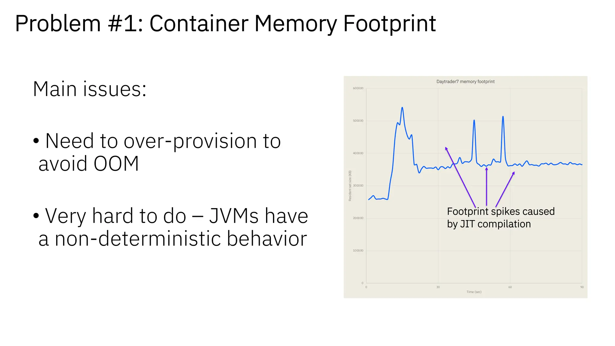 Problem #1: Container Memory Footprint
Main issues:
• Need to over-provision to
avoid OOM
• Very hard to do – JVMs have
a non-deterministic behavior
0
100000
200000
300000
400000
500000
600000
0 30 60 90
Resident
set
size
(KB)
Time (sec)
Daytrader7 memory footprint
Footprint spikes caused
by JIT compilation
 