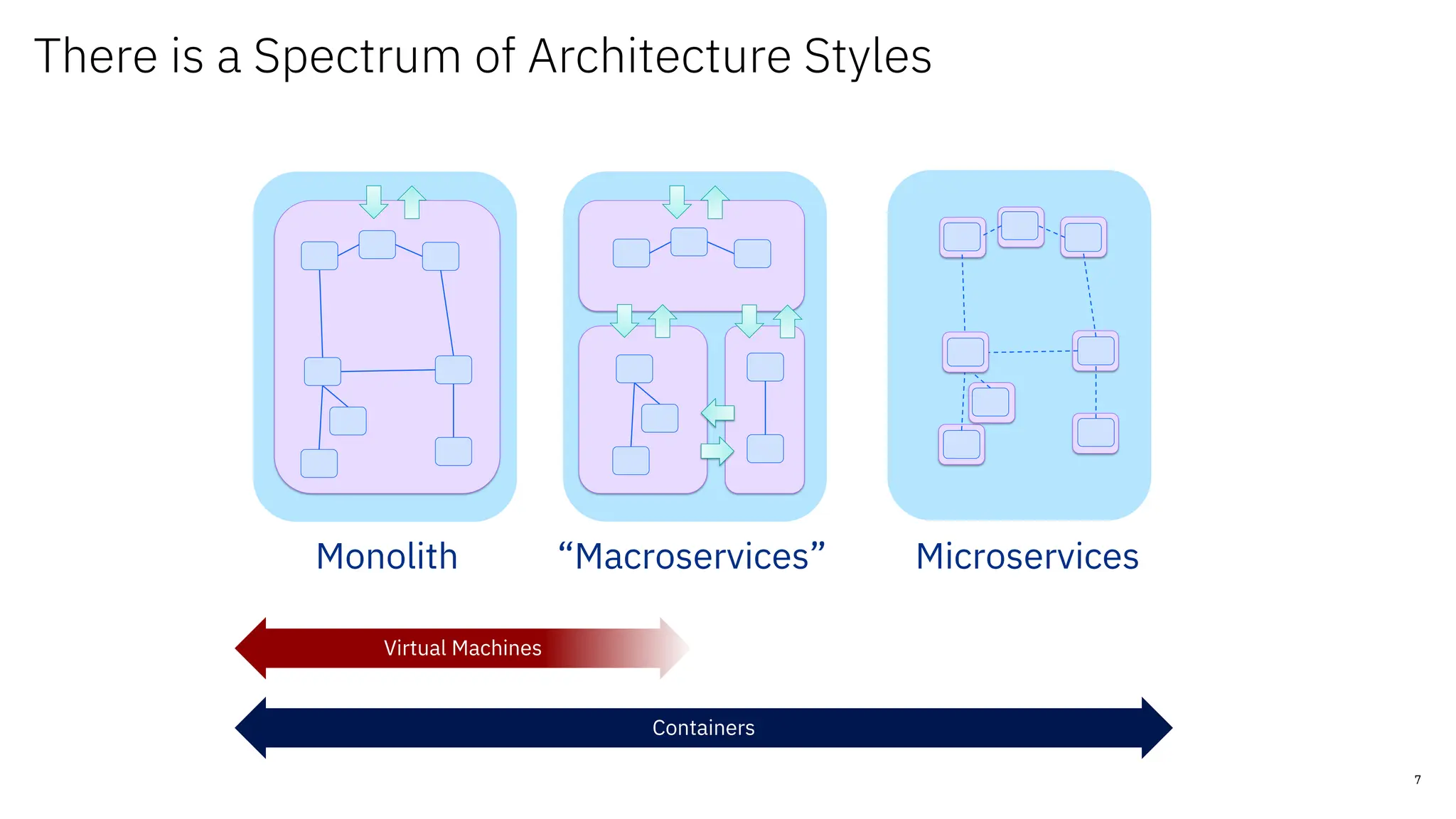 There is a Spectrum of Architecture Styles
Microservices
Monolith “Macroservices”
Virtual Machines
Containers
7
 