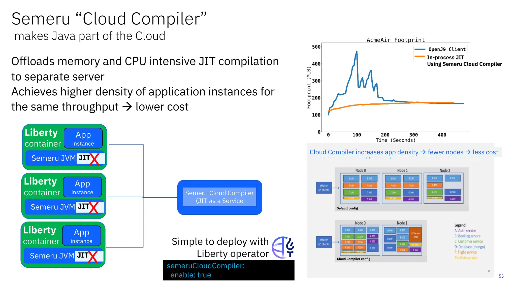 55
Semeru “Cloud Compiler”
makes Java part of the Cloud
Offloads memory and CPU intensive JIT compilation
to separate server
Achieves higher density of application instances for
the same throughput à lower cost
In-process JIT
Using Semeru Cloud Compiler
Semeru Cloud Compiler
(JIT as a Service
Cloud Compiler increases app density à fewer nodes à less cost
Cloud Compiler config
Default config
Liberty
container
App
instance
Semeru JVM JIT
x
Liberty
container
App
instance
Semeru JVM JIT
x
Liberty
container
App
instance
Semeru JVM JIT
x semeruCloudCompiler:
enable: true
Simple to deploy with
Liberty operator
 