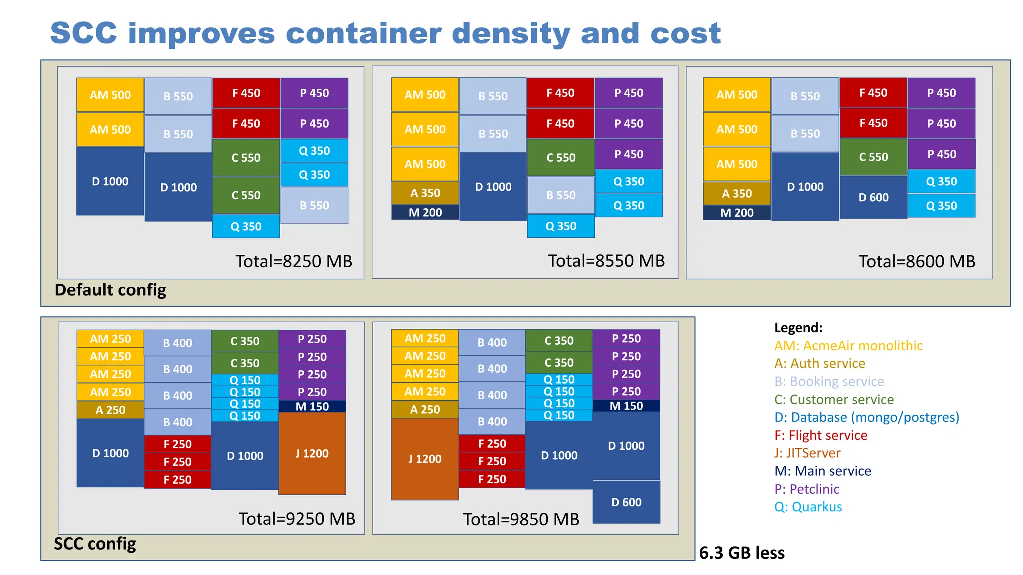 SCC improves container density and cost
Default config
AM 500
B 550
C 550
F 450 P 450
P 450
B 550
F 450
AM 500
A 350
AM 500
M 200
Q 350
P 450
Q 350
D 600
D 1000
F 450
B 550
Q 350
AM 500
AM 500
AM 500
B 550
B 550
A 350
C 550
F 450
M 200
P 450
P 450
P 450
Q 350
Q 350
D 1000
AM 500 B 550
P 450
AM 500
B 550
B 550
C 550
C 550
F 450
F 450 P 450
Q 350
Q 350
D 1000
D 1000
Q 350
AM 250
AM 250
P 250
P 250
F 250
F 250
B 400 C 350
Q 150
Q 150
M 150
AM 250
AM 250
P 250
P 250
F 250
B 400
Q 150
Q 150
J 1200
A 250
B 400
B 400
C 350
D 1000 D 1000
D 600
AM 250
AM 250
P 250
P 250
F 250
F 250
B 400 C 350
Q 150
Q 150
M 150
AM 250
AM 250
P 250
P 250
F 250
B 400
Q 150
Q 150
J 1200
A 250
B 400
B 400
C 350
D 1000
D 1000
SCC config
Legend:
AM: AcmeAir monolithic
A: Auth service
B: Booking service
C: Customer service
D: Database (mongo/postgres)
F: Flight service
J: JITServer
M: Main service
P: Petclinic
Q: Quarkus
Total=8250 MB Total=8550 MB Total=8600 MB
Total=9250 MB Total=9850 MB
6.3 GB less
 