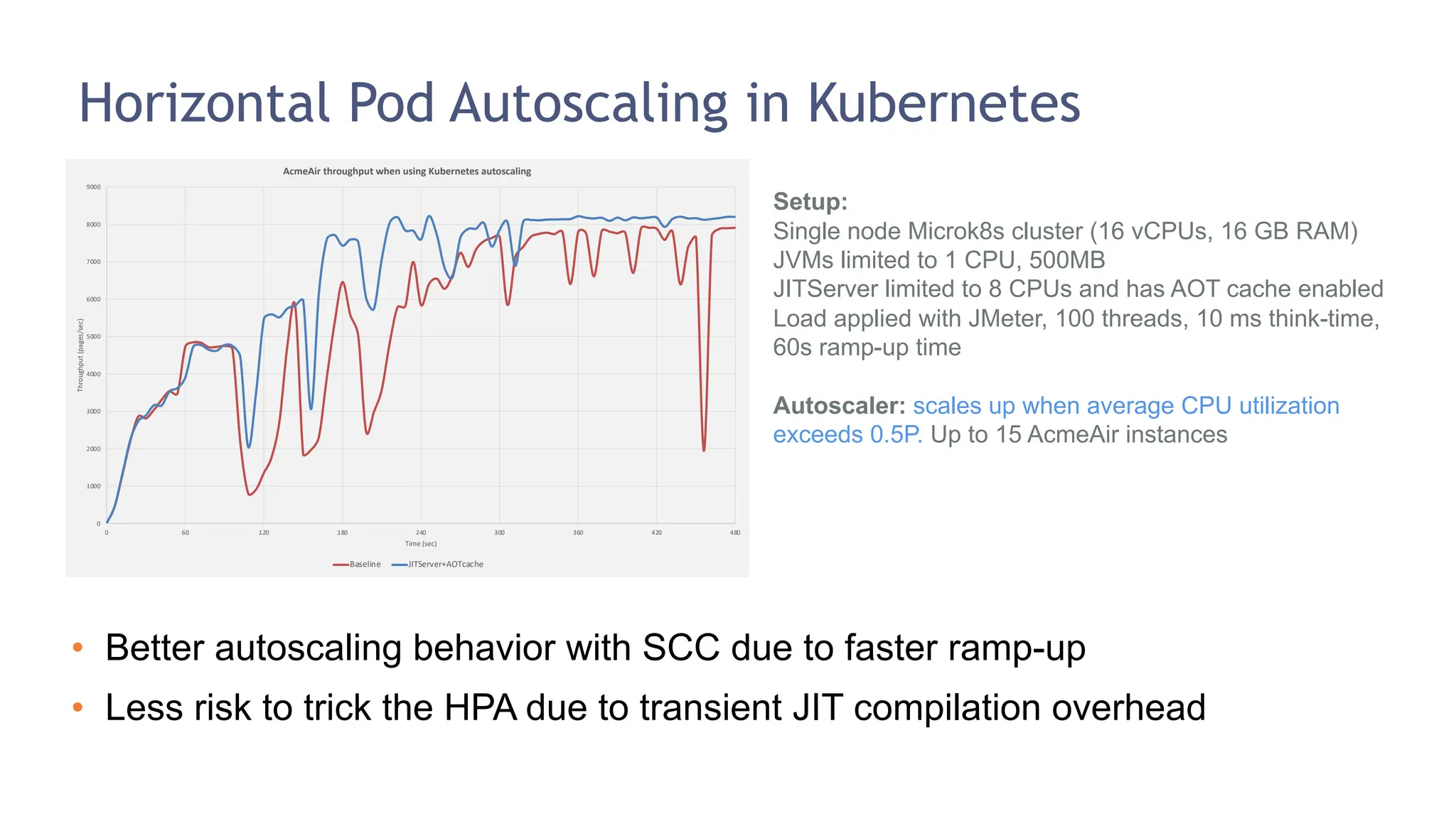 Horizontal Pod Autoscaling in Kubernetes
• Better autoscaling behavior with SCC due to faster ramp-up
• Less risk to trick the HPA due to transient JIT compilation overhead
Setup:
Single node Microk8s cluster (16 vCPUs, 16 GB RAM)
JVMs limited to 1 CPU, 500MB
JITServer limited to 8 CPUs and has AOT cache enabled
Load applied with JMeter, 100 threads, 10 ms think-time,
60s ramp-up time
Autoscaler: scales up when average CPU utilization
exceeds 0.5P. Up to 15 AcmeAir instances
0
1000
2000
3000
4000
5000
6000
7000
8000
9000
0 60 120 180 240 300 360 420 480
Throughput
(pages/sec)
Time (sec)
AcmeAir throughput when using Kubernetes autoscaling
Baseline JITServer+AOTcache
 