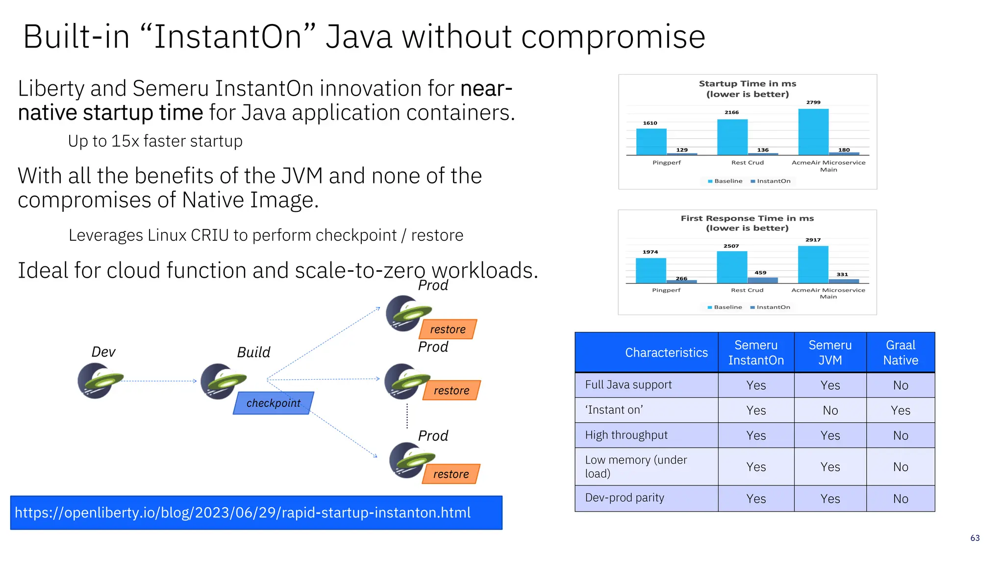 63
Built-in “InstantOn” Java without compromise
Characteristics
Semeru
InstantOn
Semeru
JVM
Graal
Native
Full Java support Yes Yes No
‘Instant on’ Yes No Yes
High throughput Yes Yes No
Low memory (under
load)
Yes Yes No
Dev-prod parity Yes Yes No
Dev Build
Prod
Prod
Prod
checkpoint
restore
https://openliberty.io/blog/2023/06/29/rapid-startup-instanton.html
Liberty and Semeru InstantOn innovation for near-
native startup time for Java application containers.
Up to 15x faster startup
With all the benefits of the JVM and none of the
compromises of Native Image.
Leverages Linux CRIU to perform checkpoint / restore
Ideal for cloud function and scale-to-zero workloads.
restore
restore
 
