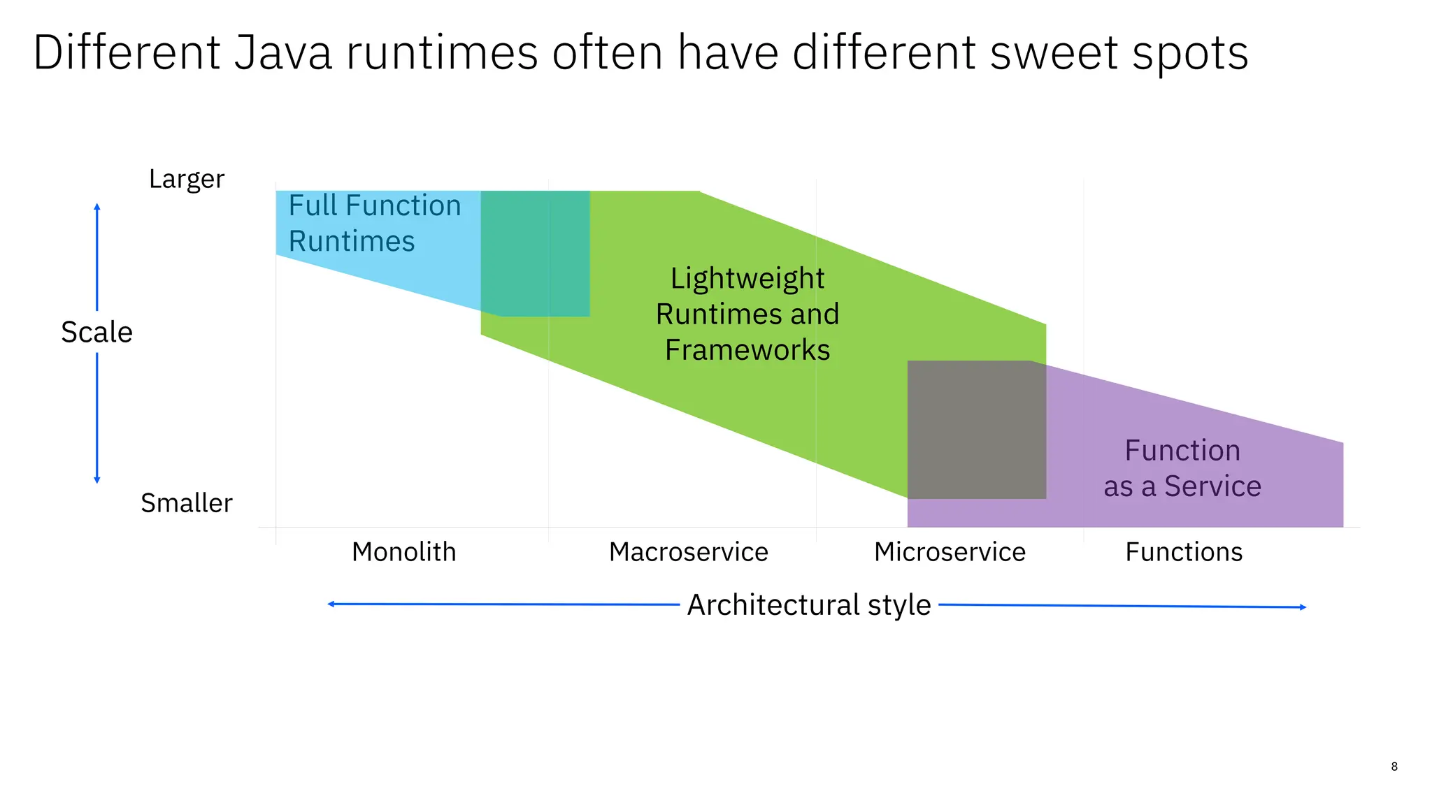 Architectural style
Functions
Monolith Microservice
Scale
Smaller
Larger
Macroservice
Lightweight
Runtimes and
Frameworks
Full Function
Runtimes
Function
as a Service
8
Different Java runtimes often have different sweet spots
 