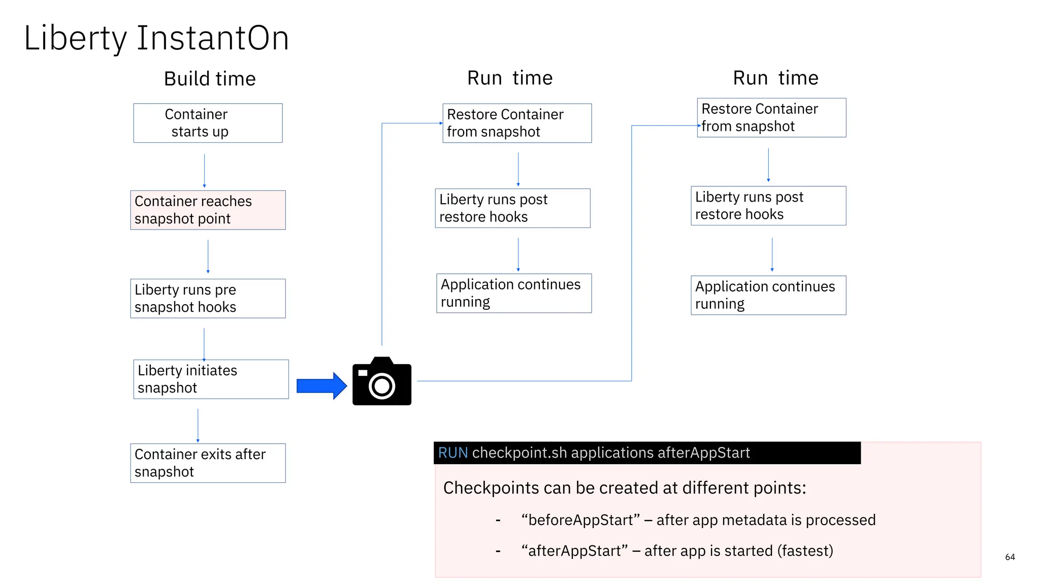 Checkpoints can be created at different points:
- “beforeAppStart” – after app metadata is processed
- “afterAppStart” – after app is started (fastest)
Container
starts up
Container reaches
snapshot point
Liberty runs pre
snapshot hooks
Liberty initiates
snapshot
Build time
Container exits after
snapshot
Restore Container
from snapshot
Liberty runs post
restore hooks
Run time
Restore Container
from snapshot
Liberty runs post
restore hooks
Run time
Application continues
running
Application continues
running
64
Liberty InstantOn
RUN checkpoint.sh applications afterAppStart
 