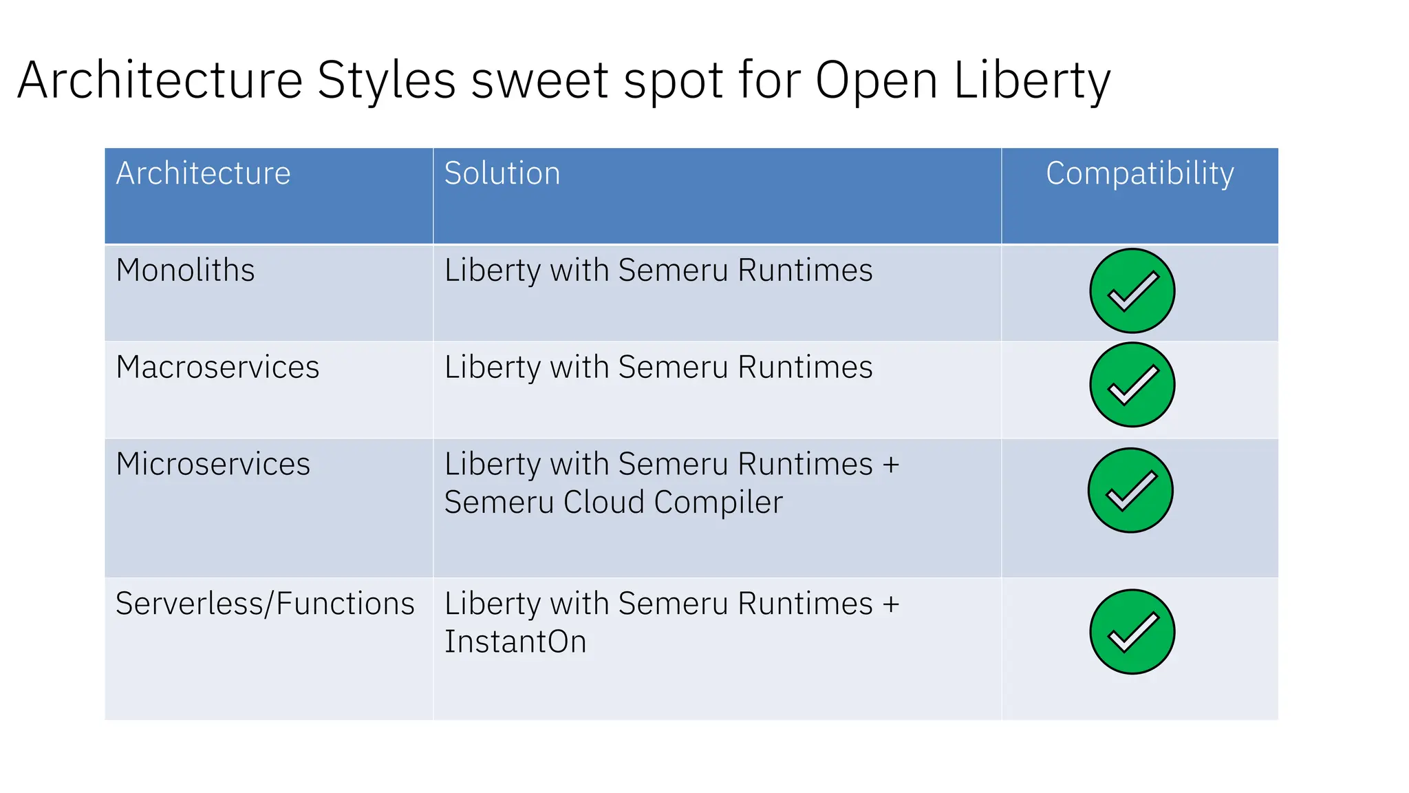 Architecture Styles sweet spot for Open Liberty
Architecture Solution Compatibility
Monoliths Liberty with Semeru Runtimes
Macroservices Liberty with Semeru Runtimes
Microservices Liberty with Semeru Runtimes +
Semeru Cloud Compiler
Serverless/Functions Liberty with Semeru Runtimes +
InstantOn
 