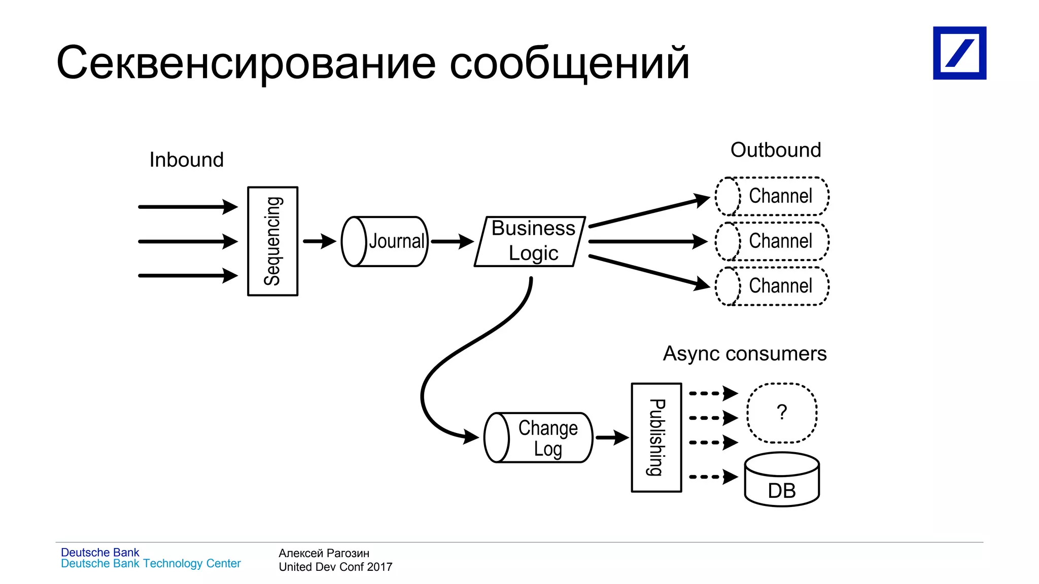 1
Deutsche Bank Technology Center
Deutsche Bank Алексей Рагозин
United Dev Conf 2017
Секвенсирование сообщений
Journal Channel
OutboundInbound
Business
Logic
Sequencing
Channel
Channel
Publishing
DB
Async consumers
Change
Log
?
 