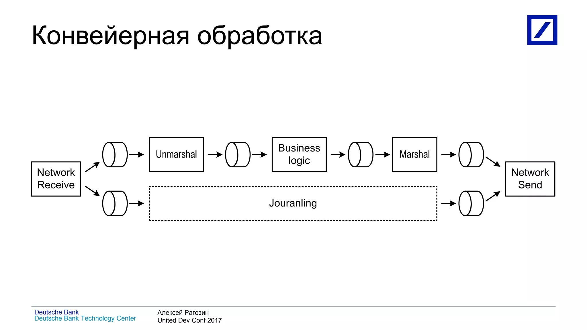 1
Deutsche Bank Technology Center
Deutsche Bank Алексей Рагозин
United Dev Conf 2017
Конвейерная обработка
Network
Receive
Unmarshal
Business
logic
Jouranling
Network
Send
Marshal
 
