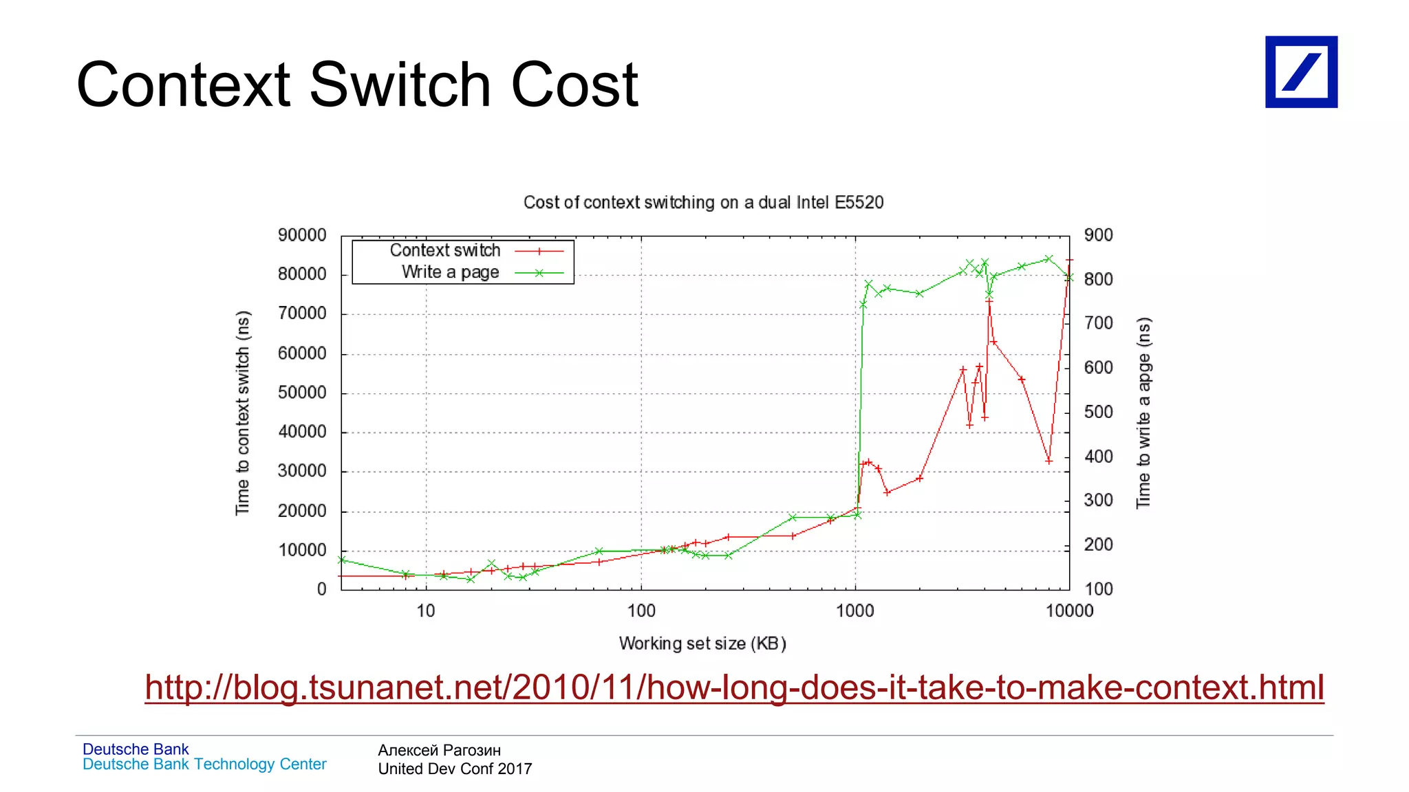 1
Deutsche Bank Technology Center
Deutsche Bank Алексей Рагозин
United Dev Conf 2017
Context Switch Cost
http://blog.tsunanet.net/2010/11/how-long-does-it-take-to-make-context.html
 