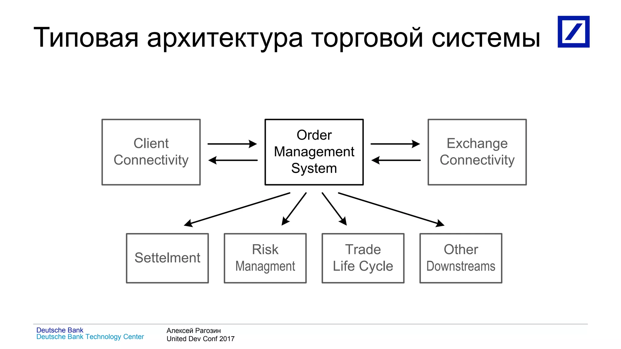 1
Deutsche Bank Technology Center
Deutsche Bank Алексей Рагозин
United Dev Conf 2017
Типовая архитектура торговой системы
Client
Connectivity
Order
Management
System
Exchange
Connectivity
Settelment
Risk
Managment
Trade
Life Cycle
Other
Downstreams
 