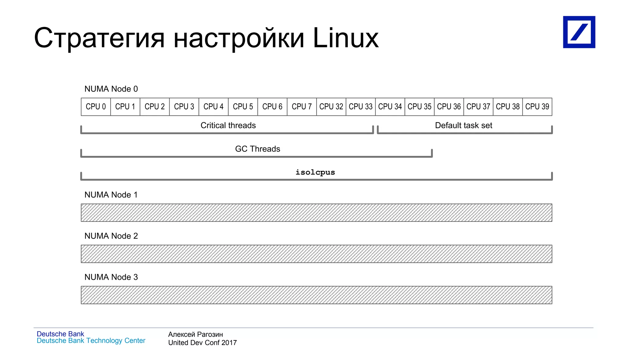 1
Deutsche Bank Technology Center
Deutsche Bank Алексей Рагозин
United Dev Conf 2017
Стратегия настройки Linux
CPU 0 CPU 1 CPU 2 CPU 3 CPU 4 CPU 5 CPU 6 CPU 7 CPU 32 CPU 33 CPU 34 CPU 35 CPU 36 CPU 37 CPU 38 CPU 39
NUMA Node 0
Critical threads Default task set
GC Threads
isolcpus
NUMA Node 1
NUMA Node 2
NUMA Node 3
 