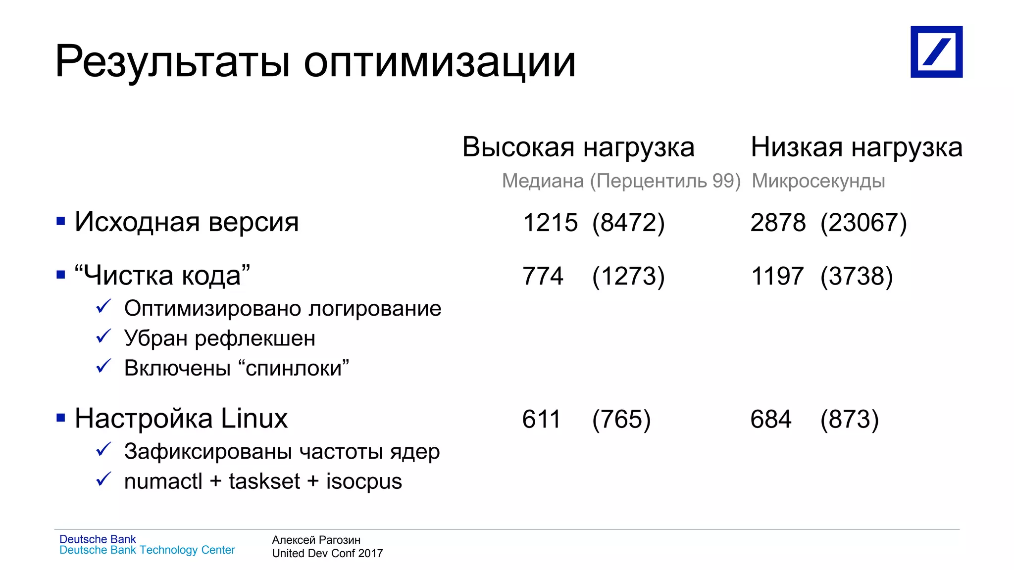 1
Deutsche Bank Technology Center
Deutsche Bank Алексей Рагозин
United Dev Conf 2017
Результаты оптимизации
Высокая нагрузка Низкая нагрузка
Медиана (Перцентиль 99) Микросекунды
 Исходная версия 1215 (8472) 2878 (23067)
 “Чистка кода” 774 (1273) 1197 (3738)
 Оптимизировано логирование
 Убран рефлекшен
 Включены “спинлоки”
 Настройка Linux 611 (765) 684 (873)
 Зафиксированы частоты ядер
 numactl + taskset + isocpus
 
