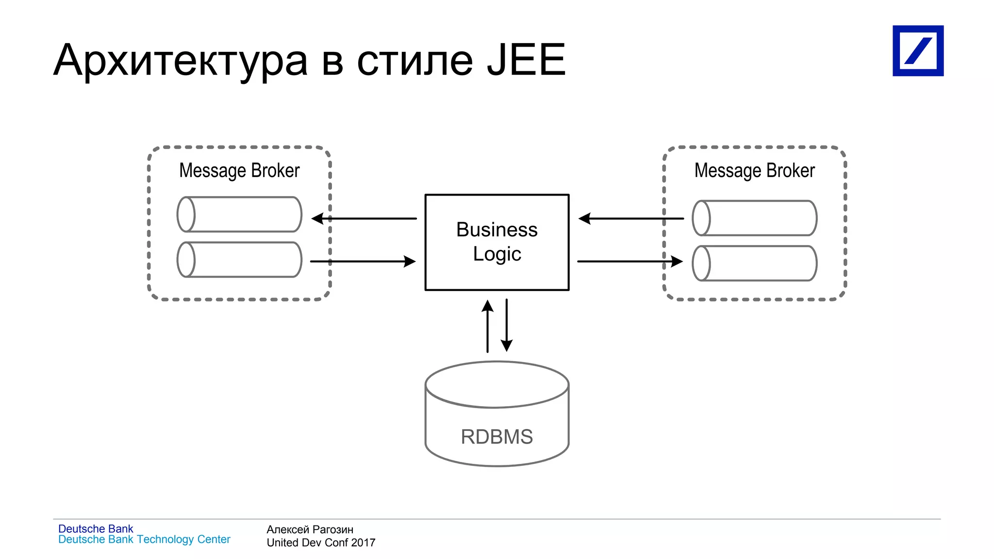 1
Deutsche Bank Technology Center
Deutsche Bank Алексей Рагозин
United Dev Conf 2017
Архитектура в стиле JEE
Business
Logic
RDBMS
Message Broker Message Broker
 