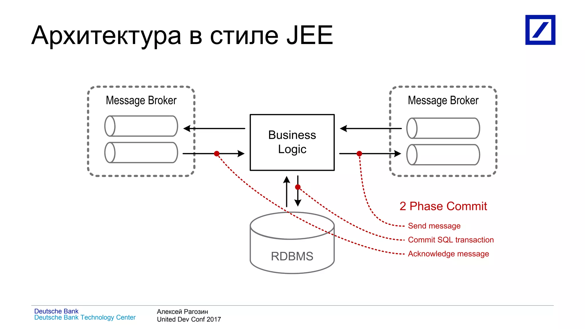 1
Deutsche Bank Technology Center
Deutsche Bank Алексей Рагозин
United Dev Conf 2017
Архитектура в стиле JEE
Business
Logic
RDBMS
Message Broker Message Broker
2 Phase Commit
Send message
Commit SQL transaction
Acknowledge message
 