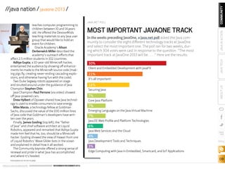 PHOTOGRAPH BY PETER PILGRIM

ORACLE.COM/JAVAMAGAZINE  ////////////////////////////////  NOVEMBER/DECEMBER 2013

MOST IMPORTANT JAVAONE TRACK
In the weeks preceding JavaOne, a Java.net poll asked the Java community to consider the eight different technology tracks at JavaOne
and select the most important one. The poll ran for two weeks, during which 304 votes were cast in response to the question: “The most
important track at JavaOne 2013 will be . . . .” Here are the results:
30%
Client and Embedded Development with JavaFX

21%

COMMUNITY
JAVA IN ACTION

JAVA.NET POLL

It’s all important!

16%
Securing Java

7%
Core Java Platform

ABOUT US

teaches computer programming to
children between 10 and 14 years
old. He offered the Devoxx4Kids
teaching materials to any Java user
group that would like to hold an
event for children.
Oracle Academy’s Alison
Derbenwick Miller described the
academy’s outreach efforts that
affect 2.5 million students in 102 countries.
Aditya Gupta, a 10-year-old Minecraft hacker,
entertained the audience by showing off enhancements he made to the Minecraft source code (making pigs fly, creating never-ending cascading explosions, and otherwise having fun with the code).
Two Duke Segway robots appeared on stage
and strutted around under the guidance of Java
Champion Stephen Chin.
Java Champion Paul Perrone (via video) showed
off Java-powered cars.
Drew Hylbert of Opower shared how Java technology is used to enable consumers to save energy.
Mike Marzo, a technology fellow at Goldman
Sachs, discussed the value of the 100 million lines
of Java code that Goldman’s developers have written over the years.
Finally, James Gosling (top left), the “father
of Java” and chief software architect at Liquid
Robotics, appeared and remarked that Aditya Gupta
made him feel that he, too, should be a Minecraft
hacker. Gosling showed the view of Hawaii from one
of Liquid Robotics’ Wave Glider bots in the ocean
and explained in detail how it all worked.
The Community keynote offered a strong sense of
renewal and pride in what Java has accomplished
and where it’s headed.

JAVA TECH

//java nation / javaone 2013 /

7%
Emerging Languages on the Java Virtual Machine

7%
Java EE Web Profile and Platform Technologies

6%
Java Web Services and the Cloud

4%
Java Development Tools and Techniques

blog

3%
Edge Computing with Java in Embedded, Smartcard, and IoT Applications

08

 