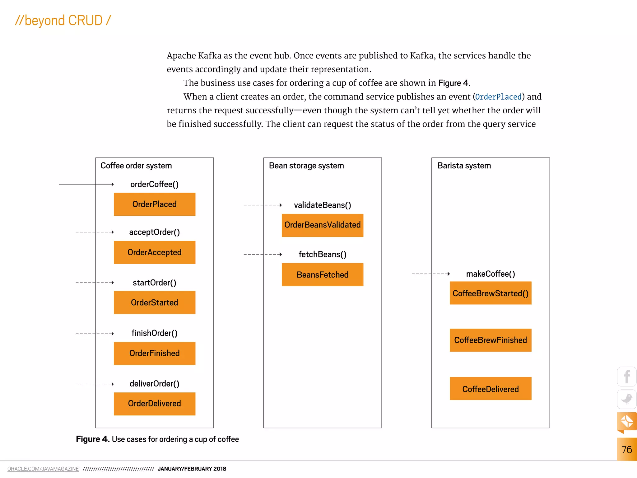 ORACLE.COM/JAVAMAGAZINE ////////////////////////////////// JANUARY/FEBRUARY 2018
76
//beyond CRUD /
Apache Kafka as the event hub. Once events are published to Kafka, the services handle the
events accordingly and update their representation.
The business use cases for ordering a cup of cofee are shown in Figure 4.
When a client creates an order, the command service publishes an event (OrderPlaced) and
returns the request successfully—even though the system can’t tell yet whether the order will
be inished successfully. The client can request the status of the order from the query service
Figure 4. Use cases for ordering a cup of cofee
OrderDelivered
deliverOrder()
ﬁnishOrder()
OrderFinished
OrderStarted
startOrder()
OrderAccepted
acceptOrder()
OrderPlaced
orderCoffee()
Coffee order system Bean storage system Barista system
validateBeans()
OrderBeansValidated
fetchBeans()
makeCoffee()
CoffeeBrewStarted()
CoffeeBrewFinished
CoffeeDelivered
BeansFetched
 