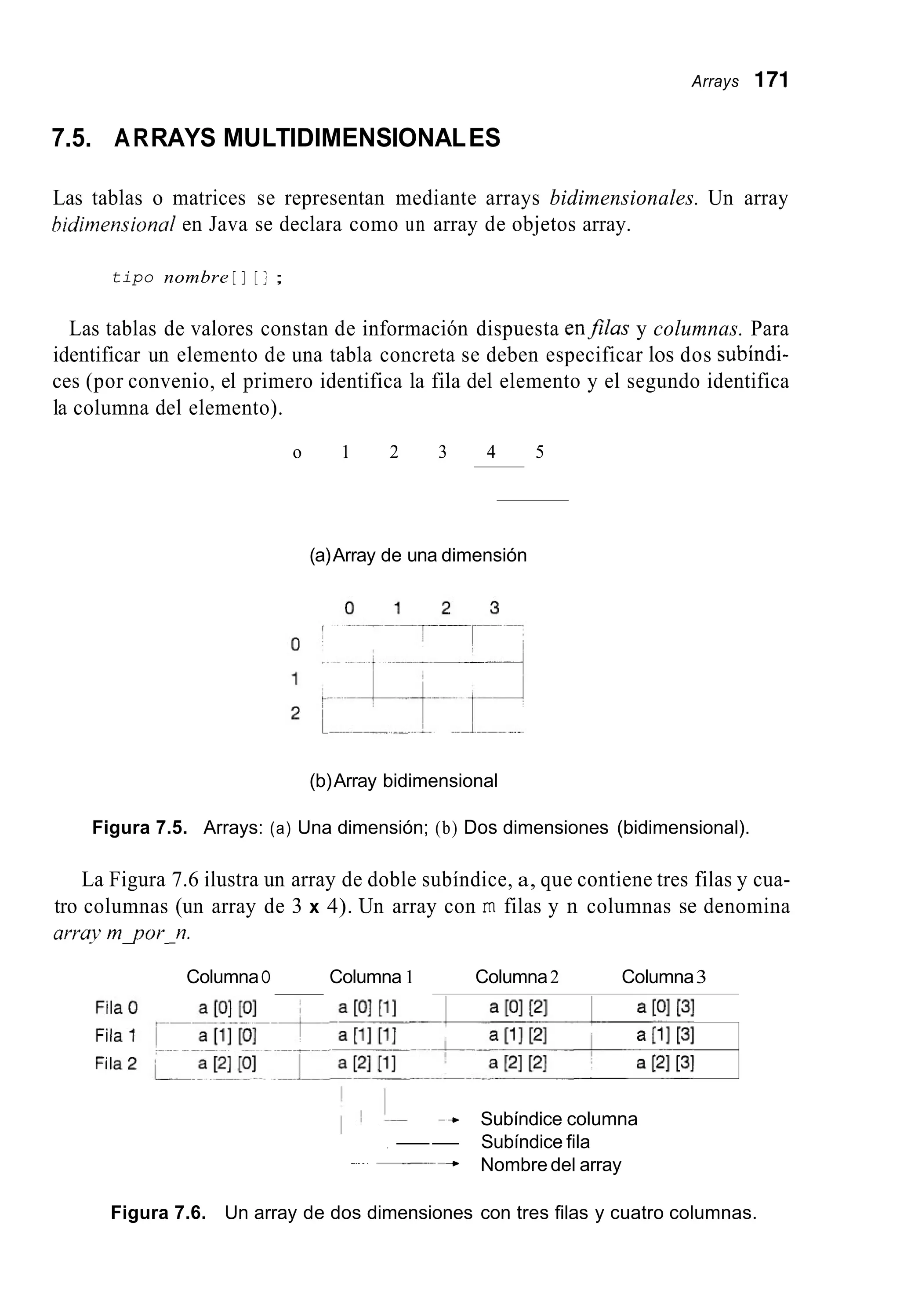Arrays 171
7.5. ARRAYS MULTIDIMENSIONALES
Las tablas o matrices se representan mediante arrays bidimensionales. Un array
hidimensional en Java se declara como un array de objetos array.
tipo nombre [ ] [ 3 ;
Las tablas de valores constan de información dispuesta enfilas y columnas. Para
identificar un elemento de una tabla concreta se deben especificar los dos subíndi-
ces (por convenio, el primero identifica la fila del elemento y el segundo identifica
la columna del elemento).
o 1 2 3 4 5
(a)Array de una dimensión
(b)Array bidimensional
Figura 7.5. Arrays: (a) Una dimensión; (b) Dos dimensiones (bidimensional).
La Figura 7.6 ilustra un array de doble subíndice, a, que contiene tres filas y cua-
tro columnas (un array de 3 x 4). Un array con rn filas y n columnas se denomina
arra-t’ mgor-n.
ColumnaO Columna 1 Columna2 Columna3
-+ Subíndice columna
-* Nombre del array
-- ---- Subíndice fila
-~_ _ _ ~
Figura 7.6. Un array de dos dimensiones con tres filas y cuatro columnas.
 