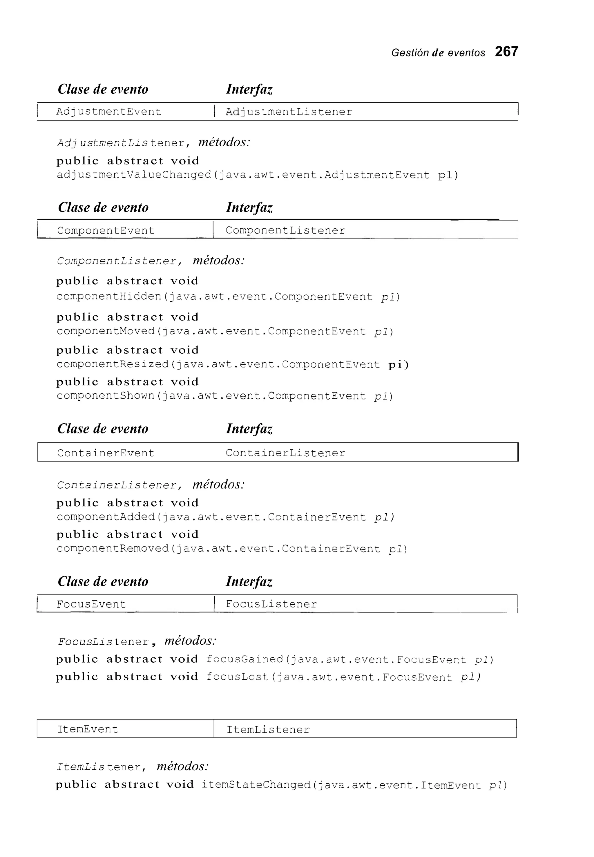 Gestión de eventos 267
ItemEvent
Clase de evento Interfaz
ItemListener 1
1 AdjustmentEvent 1 Ad] ustmentlistener 1
A d j ustmentListener, métodos:
public abstract void
adjustment~a:ueChanged(~ava.awt.event.Adjustme~~tEventpl)
Clase de evento Interfaz
1 ComponentEvent 1 ComponentListener
ComponentListener, métodos:
public abstract void
componentHidden(~ava.awt.event.ComponentEvent pl)
public abstract void
componentMoved(java.awt.event.ComponentEvent pl)
public abstract void
componentResized(]ava.awt.event.ComponentEVent p i )
public abstract void
componentShown(]ava.awt.event.ComponentEvent pZ)
Clase de evento Interfaz
ContainerEvent 1 ContainerListener
ContainerListener, rne'todos:
public abstract void
cornponentAdded(java.awt.event.ContainerEvent pl)
public abstract void
componentRemoved(java.awt.event.ContainerEvenc pl)
Clase de evento Interfaz
1 FocusEvent 1 FocusListener I
FocusList ener,
public abstract void focusGained(java.awt.event.FocdsEve~tpi)
public abstract void f o c u s L o s t ( ~ a v a . a w t . e v e n t . F o c ; s E v e n t pl)
métodos:
ItemListener, métodos:
public abstract void itemCtateChanged(java.awt.event.1temEvent pl)
 