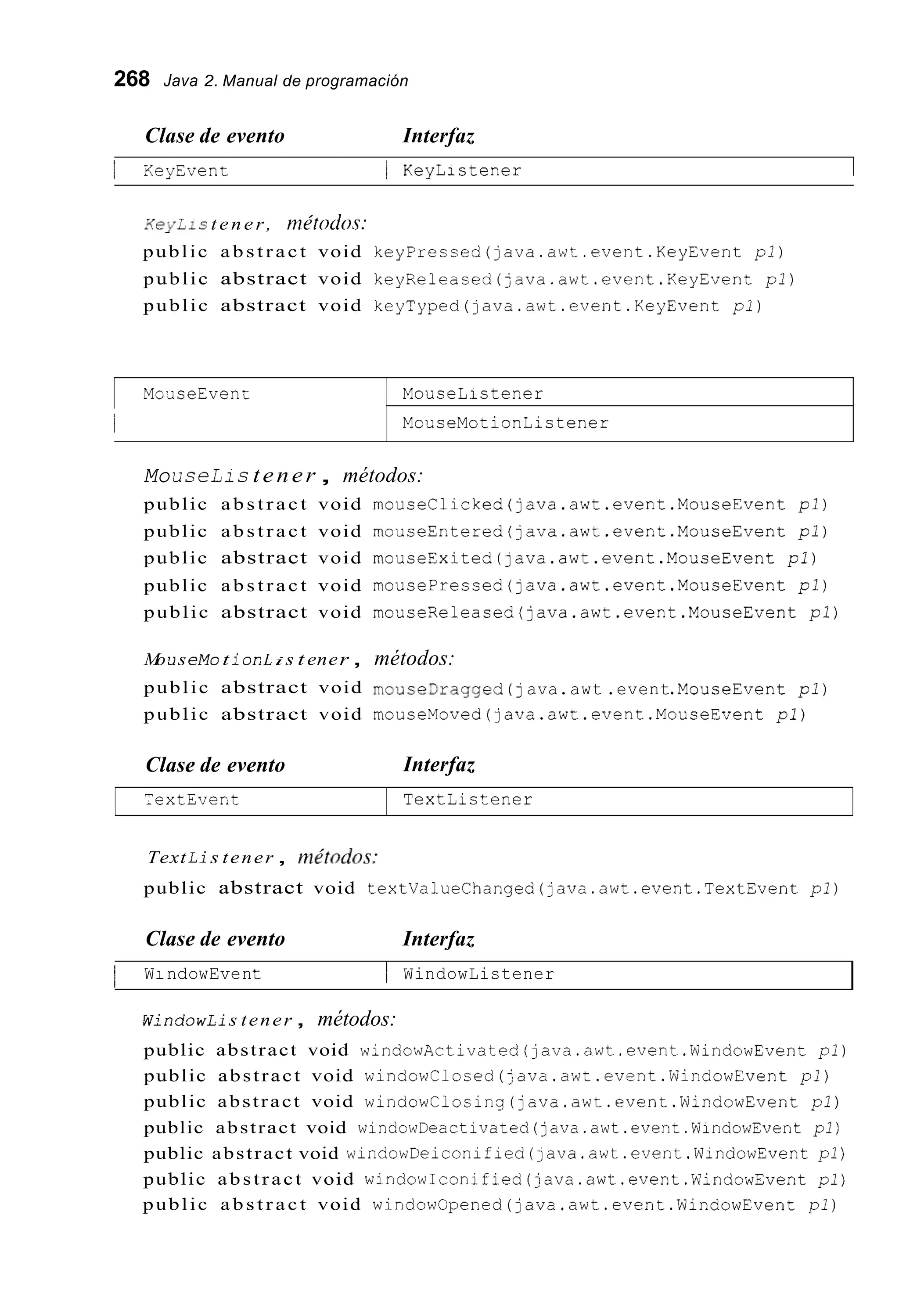 268 Java 2. Manual de programación
MoxseEvenc
i
Clase de evento Interfaz
MouceLictener
MouceMotionLictener
1 KeyEvenr. 1 KeyListener I
TextEvent
KeyLis t e n e r , métoclos:
public a b s t r a c t void keyPressed(java.awt.event.KeyEvent pl)
public abstract void keyReleased(;ava.awt.event.KeyEvent pl)
public abstract void keyTyped(java.awt.event.KeyEvent pl)
TextListener
~
MouceLic tener , métodos:
public a b s t r a c t void
public a b s t r a c t void
public abstract void
public a b s t r a c t void
public abstract void
MoLIseMot ioI:Li s t ener ,
public abstract void
public abstract void
Clase de evento
mouseClicked(java.awt.event.MouseEvent pl)
mouseEntered(java.awt.event.MouseEvent pl)
mouseExited(java.awt.event.MouseEvent pl)
mousePressed(~ava.awt.event.MouseEventpl)
mouseReleased(java.awt.event.MouseEvent pl)
métodos:
mOuSeDragged (1ava.awt .event.MouseEvent pi)
mouceMoved(java.awt.event.MouseEvent pl)
Interfaz
Text Lis tener ,
public abstract void textValueChanged(java.awt.event.TextEvent pl)
WlétOdOS:
Clase de evento Interfaz
WindowEvent1 I WindowListener
WinciowLi s tener , métodos:
public abstract void windowActivated(java.awt.event.WindowEvent pl)
public abstract void windowClosed(java.awt.event.WindowEvent pl)
public abstract void windowClosing(java.awt.event.WindowEvent pl)
public abstract void windcwDeactivated(java.awt.event.WindowEvent p l )
public abstract void windowDeiconified(~ava.awt.event.WindowEventpl)
public abstract void windowIconified(java.awt.event.WindowEvent pl)
public a b s t r a c t void windowCpened(java.awt.event.WindowEvent pl)
 