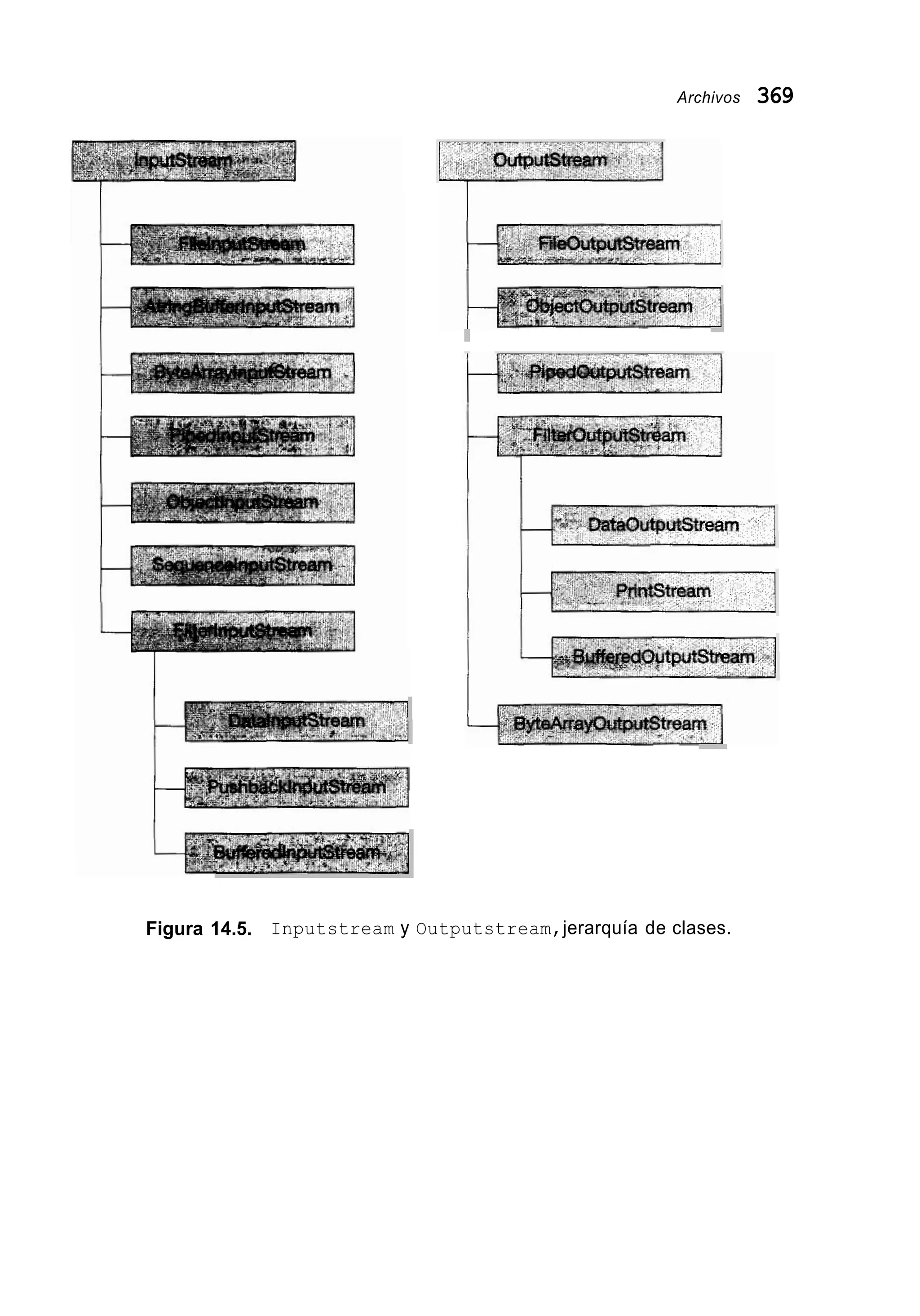 Archivos 369
Figura 14.5. Inputstream y Outputstream,jerarquía de clases.
 