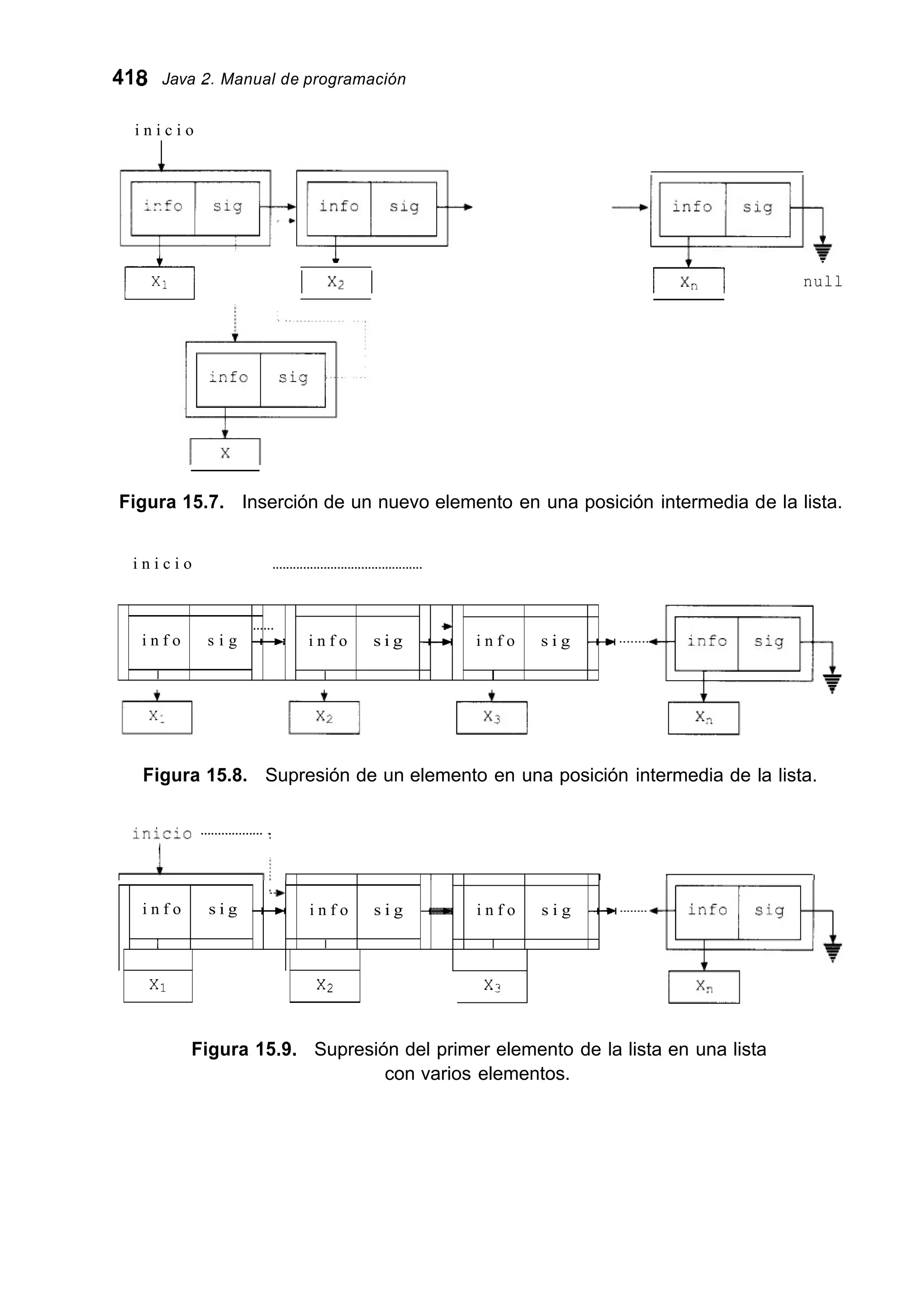 418 Java 2.Manual de programación
i n f o s i g
I
i n i c i o
...... *
........--c i n f o s i g --+ i n f o s i g -+
I I
x
I
i n f o s i g
i
L .t
........
I I
-+ i n f o s i g -+ i n f o s i g --+
I x2 I
xi
I
Xi X3
nullI xn I
Figura 15.7. Inserción de un nuevo elemento en una posición intermedia de la lista.
i n i c i o ............................................
Figura 15.8. Supresión de un elemento en una posición intermedia de la lista.
< . ,
l n l C l O .................. ~
I
- 1 I / I r I
Figura 15.9. Supresión del primer elemento de la lista en una lista
con varios elementos.
 