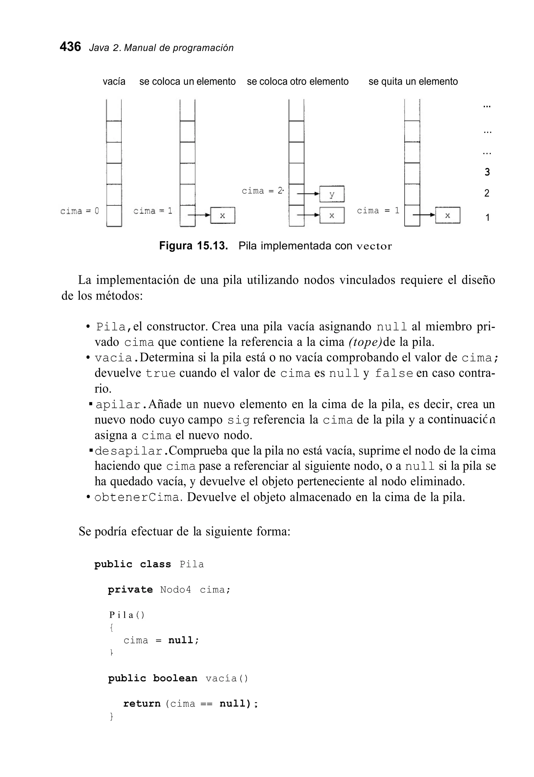 436 Java 2. Manual de programación
vacía se coloca un elemento se coloca otro elemento se quita un elemento
cima = 2.
cima = 1
...
...
...
3
2
1
Figura 15.13. Pila implementada con vector
La implementación de una pila utilizando nodos vinculados requiere el diseño
de los métodos:
.
.
Se
Pila,el constructor. Crea una pila vacía asignando null al miembro pri-
vado cima que contiene la referencia a la cima (tope)de la pila.
vacia.Determina si la pila está o no vacía comprobando el valor de cima;
devuelve true cuando el valor de cima es null y false en caso contra-
rio.
apilar.Añade un nuevo elemento en la cima de la pila, es decir, crea un
nuevo nodo cuyo campo sig referencia la cima de la pila y a continuacitn
asigna a cima el nuevo nodo.
desapilar.Comprueba que la pila no está vacía, suprime el nodo de la cima
haciendo que cima pase a referenciar al siguiente nodo, o a null si la pila se
ha quedado vacía, y devuelve el objeto perteneciente al nodo eliminado.
obtenercima.Devuelve el objeto almacenado en la cima de la pila.
podría efectuar de la siguiente forma:
public class Pila
private Nodo4 cima;
P i l a ( )
I
cima = null;
1
public boolean vacía ( )
return (cima == null);
I
 