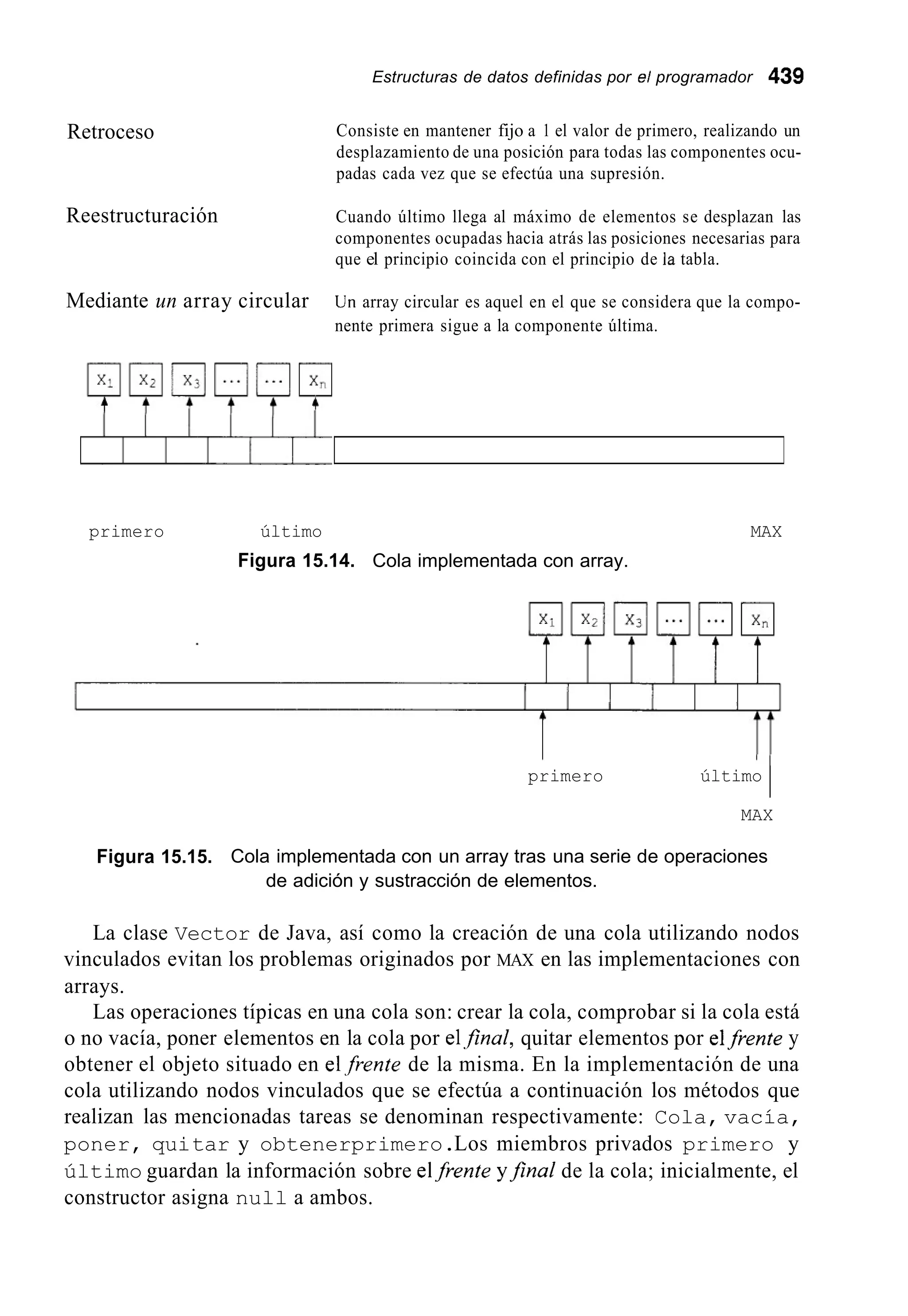 Estructuras de datos definidas por el programador 439
Retroceso Consiste en mantener fijo a 1 el valor de primero, realizando un
desplazamiento de una posición para todas las componentes ocu-
padas cada vez que se efectúa una supresión.
Reestructuración Cuando último llega al máximo de elementos se desplazan las
componentes ocupadas hacia atrás las posiciones necesarias para
que el principio coincida con el principio de la tabla.
Un array circular es aquel en el que se considera que la compo-
nente primera sigue a la componente última.
Mediante un array circular
primero último MAX
Figura 15.14. Cola implementada con array.
primero último I
MAX
Figura 15.15. Cola implementada con un array tras una serie de operaciones
de adición y sustracción de elementos.
La clase Vector de Java, así como la creación de una cola utilizando nodos
vinculados evitan los problemas originados por MAX en las implementaciones con
arrays.
Las operaciones típicas en una cola son: crear la cola, comprobar si la cola está
o no vacía, poner elementos en la cola por el,final, quitar elementos por elfrente y
obtener el objeto situado en e1,frente de la misma. En la implementación de una
cola utilizando nodos vinculados que se efectúa a continuación los métodos que
realizan las mencionadas tareas se denominan respectivamente: Cola, vacía,
poner, quitar y obtenerprimero.Los miembros privados primero y
último guardan la información sobre elfrente yJinal de la cola; inicialmente, el
constructor asigna null a ambos.
 