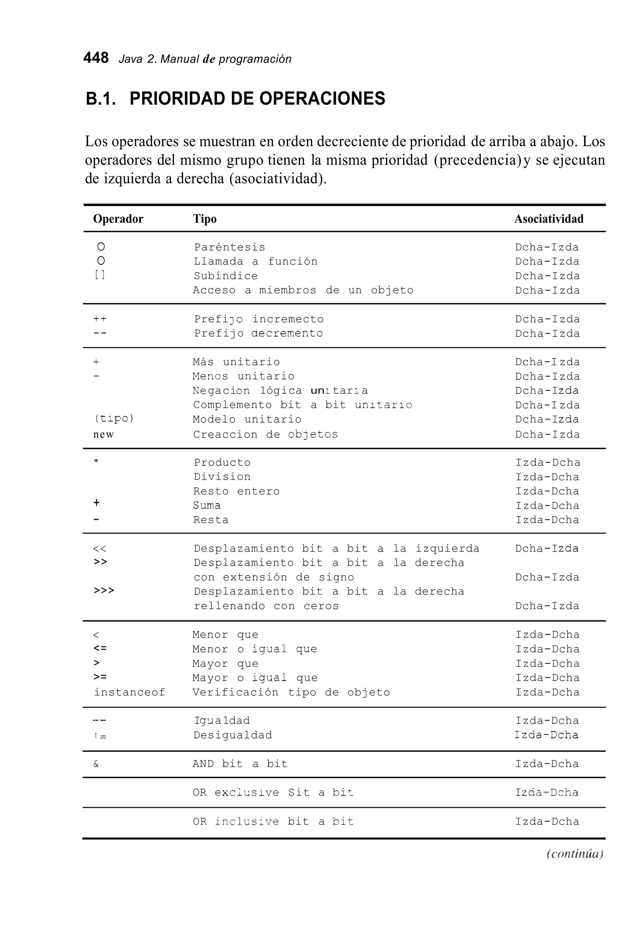 448 Java 2. Manual de programación
B.1. PRIORIDAD DE OPERACIONES
Los operadores se muestran en orden decreciente de prioridad de arriba a abajo. Los
operadores del mismo grupo tienen la misma prioridad (precedencia)y se ejecutan
de izquierda a derecha (asociatividad).
Operador Tipo Asociatividad
o Paréntesis
o Llamada a función
[I Subíndice
Acceso a miembros de un objeto
Dcha-Izda
Dcha-Izda
Dcha-Izda
Dcha-Izda
++
_ -
Prefij o incremecto
Prefijo aecremer.to
Dcha-Izda
Dcha-Izda
Más unitario
Mei.os unitario
Kegacion 1ógica un1tar1a
Complemento bit a bit Lnitario
(tipo) Modelo unitario
new Creaccion de obletos
Dcha-Izda
Dcha-Izda
Dcha-Izda
Dcha-Izda
Dcha-Izda
Dcha-Izda
+
-
Producto
Division
Resto entero
Surna
Resta
Izda-Dcha
Izda-Dcha
Izda-Dcha
Izda-Dcha
Izda-Dcha
<< Desplazamiento bit a bit a la izquierda Dcha-Izda
>> Desplazamiento bit a bit a la derecha
>>> Desplazamiento bit a bit a la derecha
con extensión de signo Dcha-Izda
rellenando con ceros Dcha-Izda
< Menor que Izda-Dcha
> Mayor que Izda-Dcha
<= Menor o ig;ial qUe Izda-Dcha
>= Mayor o igiial que Izda-Dcha
instanceof Verificación tipo de objeto Izda-Dcha
Izda-DchaI9.Ja1dad-__ _
I = Desigualdad Izda-Dcha
& AND bit a bit Izda-Dcha
OR exclcsive Sit a biz IZCa-DCha
OR inclLs;ve bit a bir Izda-Dcha
 