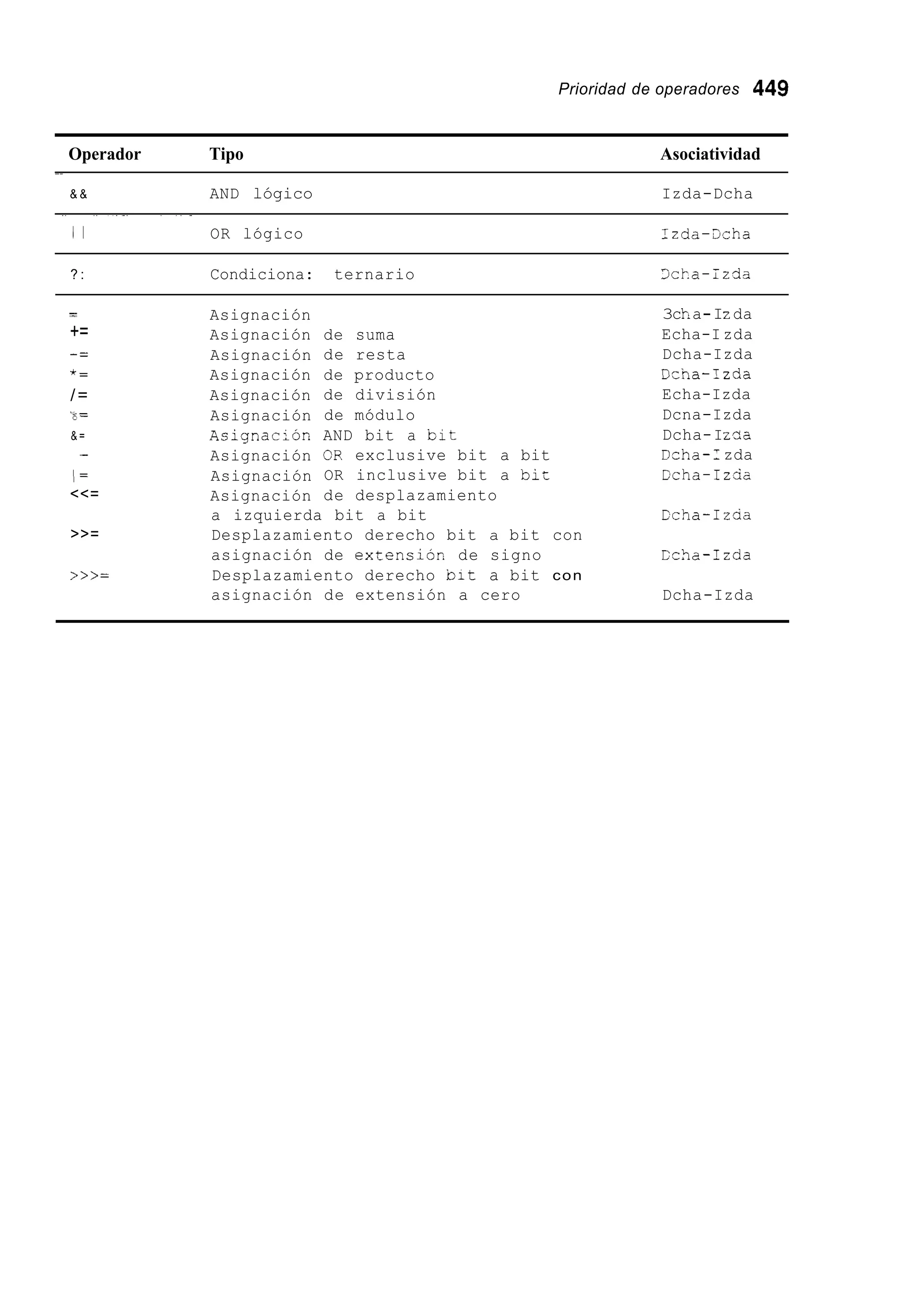 Prioridad de operadores 449
Operador Tipo Asociatividad
~
& & AND lógico Izda-Dcha
~~~ ~~
I 1 OR lógico Izda-3cha
? : Condiciona: ternario 3cka-Izda
--
+=
-=
*=
/=
~,-c -
& =
--
I =
<<=
>>=
>>>=
Asignación
Asignación
Asignación
Asignación
Asignación
Asignación
Asignac-ón
Asignación
Asignación
Asignación
de suma
de resta
de producto
de división
de módulo
AND bit a bit
OR exclusive bit a bit
OR inclusive bit a bic
de desplazamiento
3ck. a-Izda
Echa-Izda
Dcha-Izda
Dcna-Izda
Echa-Izda
Dcna-Izda
Dcha-Izsa
Dcha-: zda
Ccha-Izcio
a izquierda bit a bit Echa-Izaa
Desplazamiento derecho bit a bit con
asignación de extensiór. de signo Echa-Izda
Desplazamiento derecho bit a bit con
asignación de extensión a cero Dcha-Izda
 