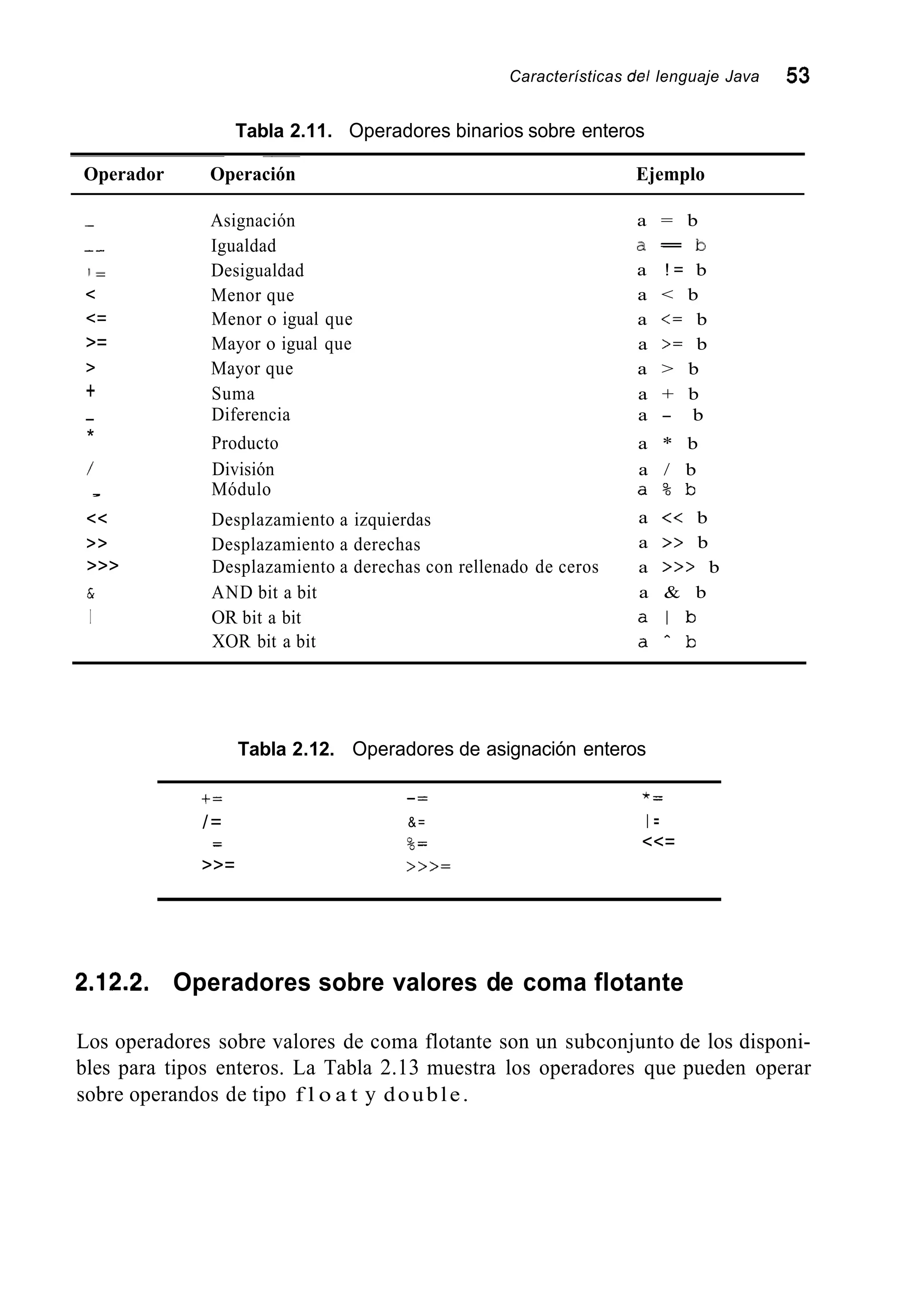 Características del lenguaje Java 53
Tabla 2.11. Operadores binarios sobre enteros
~
Operador Operación Ejemplo
-- Asignación
____ Igualdad
I = Desigualdad
< Menor que
a = b
a ! = b
a < b
a == b
<= Menor o igual que a <= b
>= Mayor o igual que a >= b
> Mayor que a > b
+ Suma a + b
- Diferencia a - b
Producto a * b
/ División a / b
, Módulo a % b
<< Desplazamiento a izquierdas a << b
>> Desplazamiento a derechas a >> b
>>> Desplazamiento a derechas con rellenado de ceros a >>> b
& AND bit a bit a & b
I OR bit a bit a l b
XOR bit a bit a ^ b
*
Tabla 2.12. Operadores de asignación enteros
t =
/=
--
>>=
---
&=
9-
>>>=
0 -
*=
I =
<<=
2.12.2. Operadores sobre valores de coma flotante
Los operadores sobre valores de coma flotante son un subconjunto de los disponi-
bles para tipos enteros. La Tabla 2.13 muestra los operadores que pueden operar
sobre operandos de tipo f l o a t y double.
 