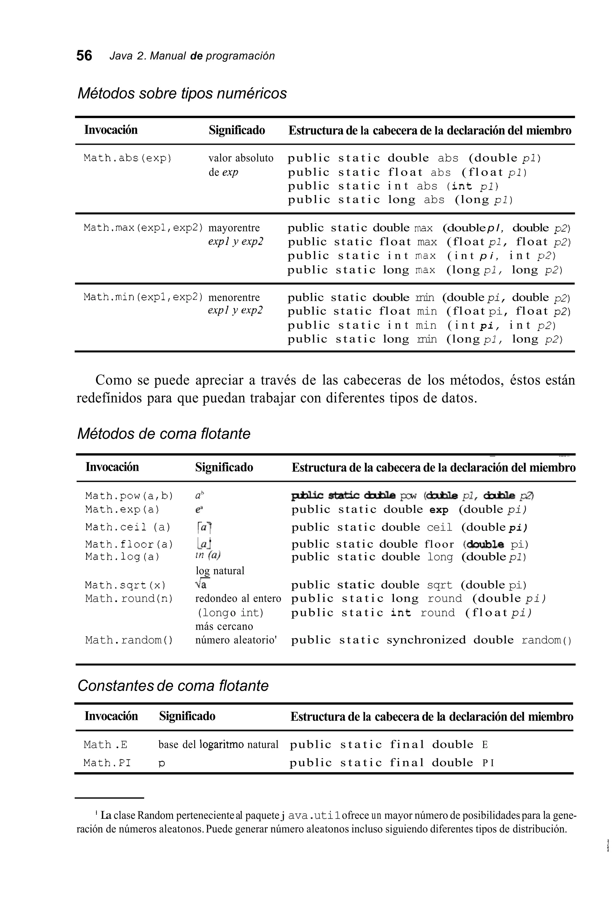 56 Java 2. Manual de programación
Métodos sobre tipos numéricos
Invocación Significado Estructurade la cabecerade la declaración del miembro
Math.abs (exp) valor absoluto public s t a t i c double abs (double pl)
de e.rp public s t a t i c f l o a t abs ( f l o a t pi)
public s t a t i c i n t abs ( i n t pl)
public s t a t i c long abs (long pl)
Math.max(expl,expZ)mayorentre public static double max (doublep l , double p2)
explyexp2 public static float max (float pi, float p2)
public s t a t i c i n t rnax ( i n t p i , i n t p2)
public s t a t i c long rnax (long p l , long p2)
Math.min(expl,expZ)menorentre public static double rnin (double pi, double p2)
expl.vexp2 public static float min (float pi, float p2)
public s t a t i c i n t min ( i n t pi, i n t p2)
public s t a t i c long rnin (long pl, long p2)
Como se puede apreciar a través de las cabeceras de los métodos, éstos están
redefínidos para que puedan trabajar con diferentes tipos de datos.
Métodos de coma flotante
~ ~
Invocación Significado Estructurade la cabecera de la declaración del miembro
Math.pow(a,b) ah palicstatic&aep <*pi,chhlep?)
Math.exp(a) ea public static double exp (double pi)
Math.cei1 (a) r.1 public static double ceil (double pi)
Math.floor(a) Lul public static double floor (-le pi)
Math.log(a) 'n (4 public static double long (double pl)
Math.sqrt (x) 6 public static double sqrt (double pi)
Math.round ( n ) redondeo al entero public s t a t i c long round (double pi)
(longo int) public s t a t i c i n t round ( f l o a t pi)
más cercano
log natural
Math.random ( ) número aleatorio' public s t a t i c synchronized double random ( )
Constantes de coma flotante
Invocación Significado
Math .E base del logaritmo natural public s t a t i c f i n a l double E
Math.PI p public s t a t i c f i n a l double P I
Estructurade la cabecerade la declaración del miembro
' La clase Random pertenecienteal paquete j ava.uti1ofrece un mayor número de posibilidadespara la gene-
ración de números aleatonos.Puede generar número aleatonos incluso siguiendo diferentes tipos de distribución.
j
 