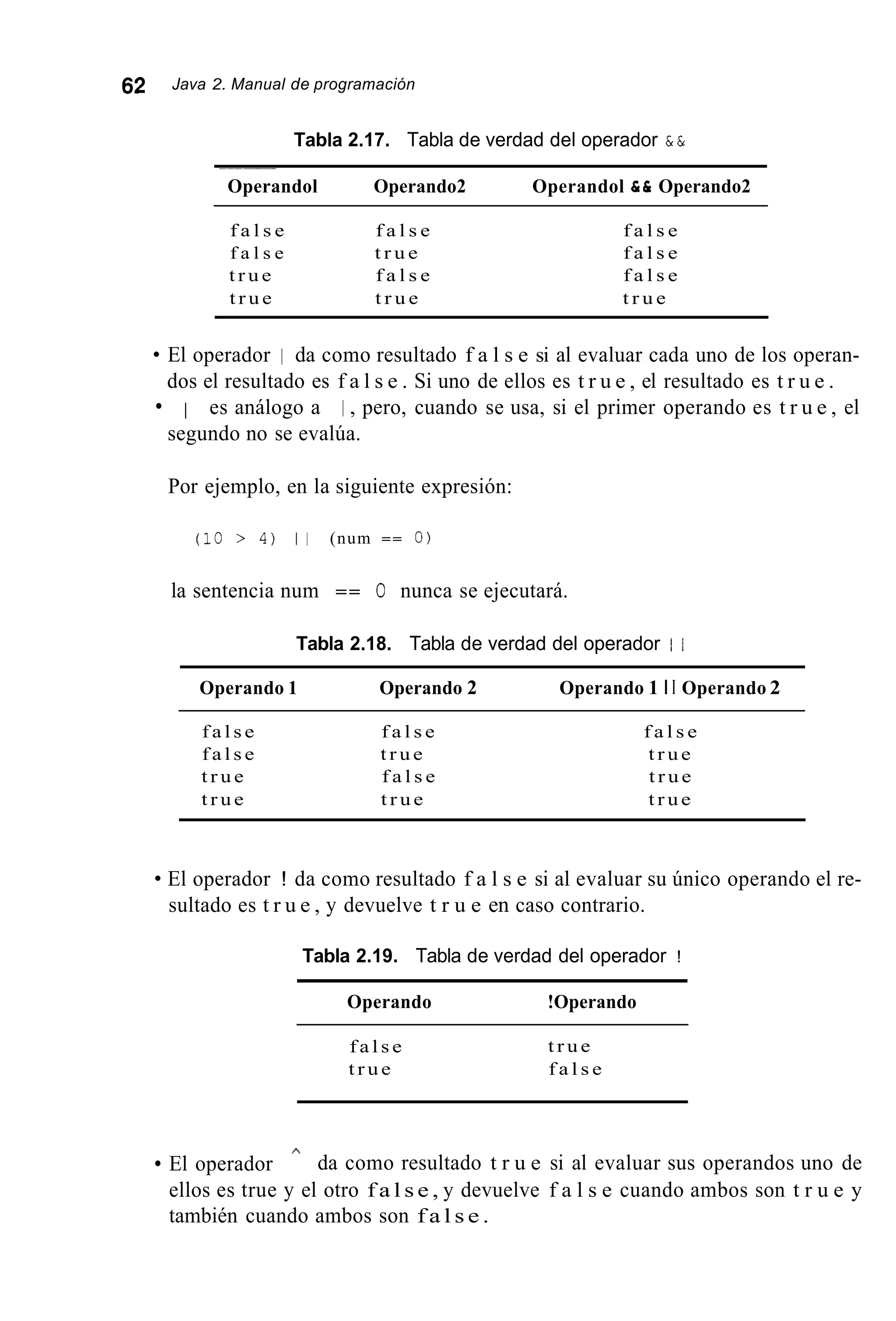 62 Java 2. Manual de programación
Tabla 2.17. Tabla de verdad del operador & &
~~~~
Operandol Operando2 Operandol 6h Operando2
f a l s e f a l s e f a l s e
f a l s e t r u e f a l s e
t r u e f a l s e f a l s e
t r u e t r u e t r u e
El operador 1 da como resultado f a l s e si al evaluar cada uno de los operan-
dos el resultado es f a l s e . Si uno de ellos es t r u e , el resultado es t r u e .
1 I es análogo a I , pero, cuando se usa, si el primer operando es t r u e , el
segundo no se evalúa.
Por ejemplo, en la siguiente expresión:
(10 > 4) 1 1 (num == O)
la sentencia num == O nunca se ejecutará.
Tabla 2.18. Tabla de verdad del operador I I
Operando 1 Operando 2 Operando 1 I I Operando 2
f a l s e f a l s e f a l s e
f a l s e t r u e t r u e
t r u e f a l s e t r u e
t r u e t r u e t r u e
El operador ! da como resultado f a l s e si al evaluar su único operando el re-
sultado es t r u e , y devuelve t r u e en caso contrario.
Tabla 2.19. Tabla de verdad del operador !
Operando !Operando
f a l s e
t r u e
t r u e
f a l s e
El operador ,,
da como resultado t r u e si al evaluar sus operandos uno de
ellos es true y el otro f a l s e , y devuelve f a l s e cuando ambos son t r u e y
también cuando ambos son f a l s e .
 