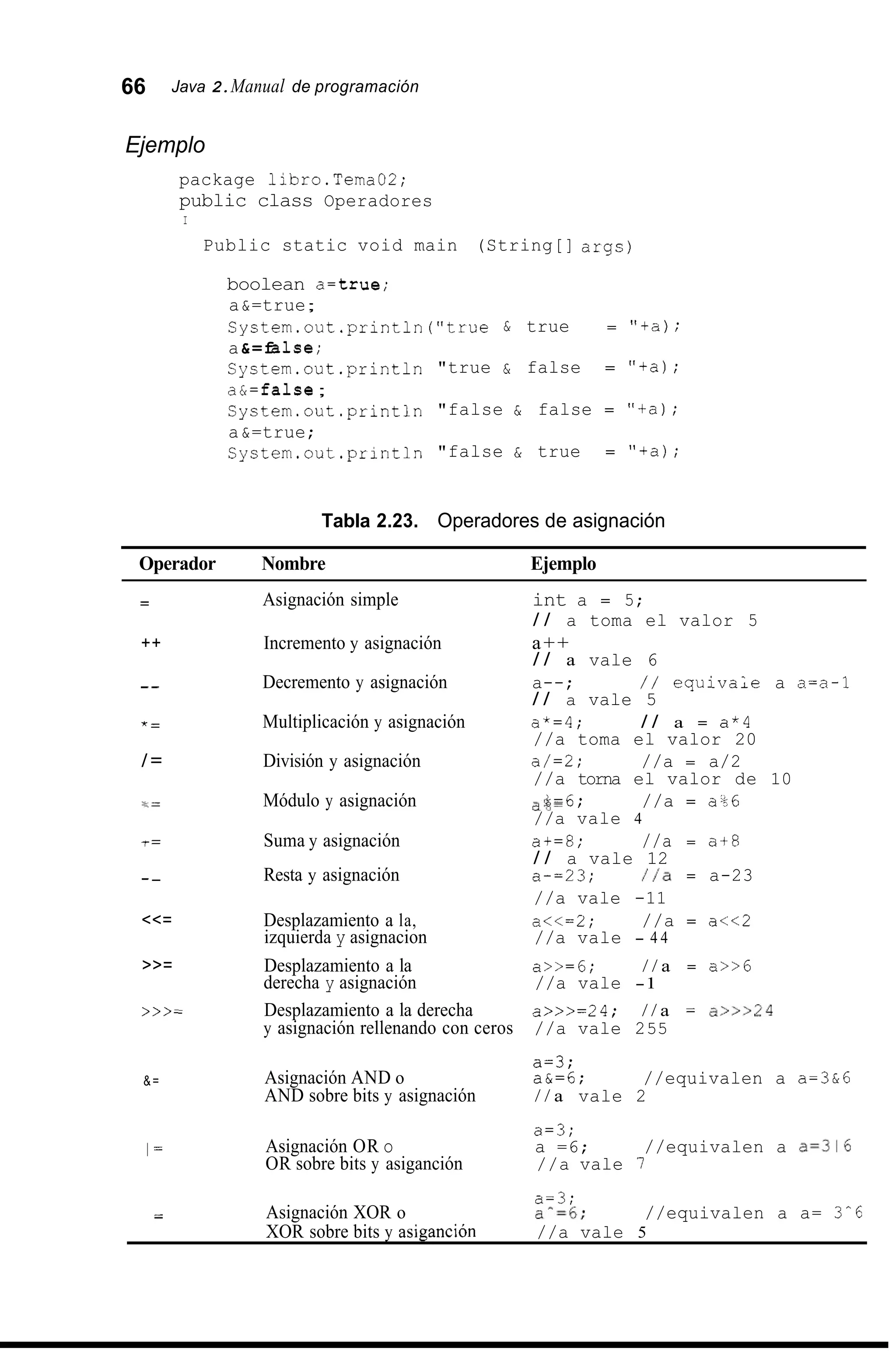 66 Java 2.Manual de programación
Ejemplo
package libro.Tema02;
public class Operadores
I
Public static void main (String[] args)
boolean a=true;
a&=true;
System.out.println("true & true = "+a);
a&=false;
System.out.println
a&=false;
System.out.println
a&=true;
System.out.println
Tabla 2.23.
"true & false = "+a);
"false & false = "+a);
"false & true = "+a);
Operadores de asignación
Operador Nombre Ejemplo
-- Asignación simple int a = 5;
/ / a toma el valor 5
++ Incremento y asignación a++
/ / a vale 6
-- Decremento y asignación a--; / / equiva;e a a=a-1
/ / a vale 5
*= Multiplicación y asignación a*=4; / / a = a"4
//a toma el valor 20
/= División y asignación a/=2; //a = a/2
//a torna el valor de 10
*= Módulo y asignación a"--0-6; //a = a%6
//a vale 4
T = Suma y asignación a+=8; //a = a+8
/ / a vale 12
//a vale -11
<<= Desplazamiento a la, a<<=2; //a = a<<2
izquierda y asignacion //a vale - 4 4
>>= Desplazamiento a la a>>=6; / / a = a>>6
derecha y asignación //a vale -1
>>>= Desplazamiento a la derecha a>>>=24; / / a = a>>>24
y asignación rellenando con ceros //a vale 255
-_- Resta y asignación a-=23; //a = a-23
&=
I =
a=3;
Asignación AND o a&=6; //equivalen a a=3&6
AND sobre bits y asignación / / a vale 2
a=3;
Asignación OR o a 1 =6; //equivalen a a=3l6
OR sobre bits y asiganción //a vale I
a=3;
-- Asignación XOR o a^=6; //equivalen a a= 3 - 6
XOR sobre bits y asiganción //a vale 5
 
