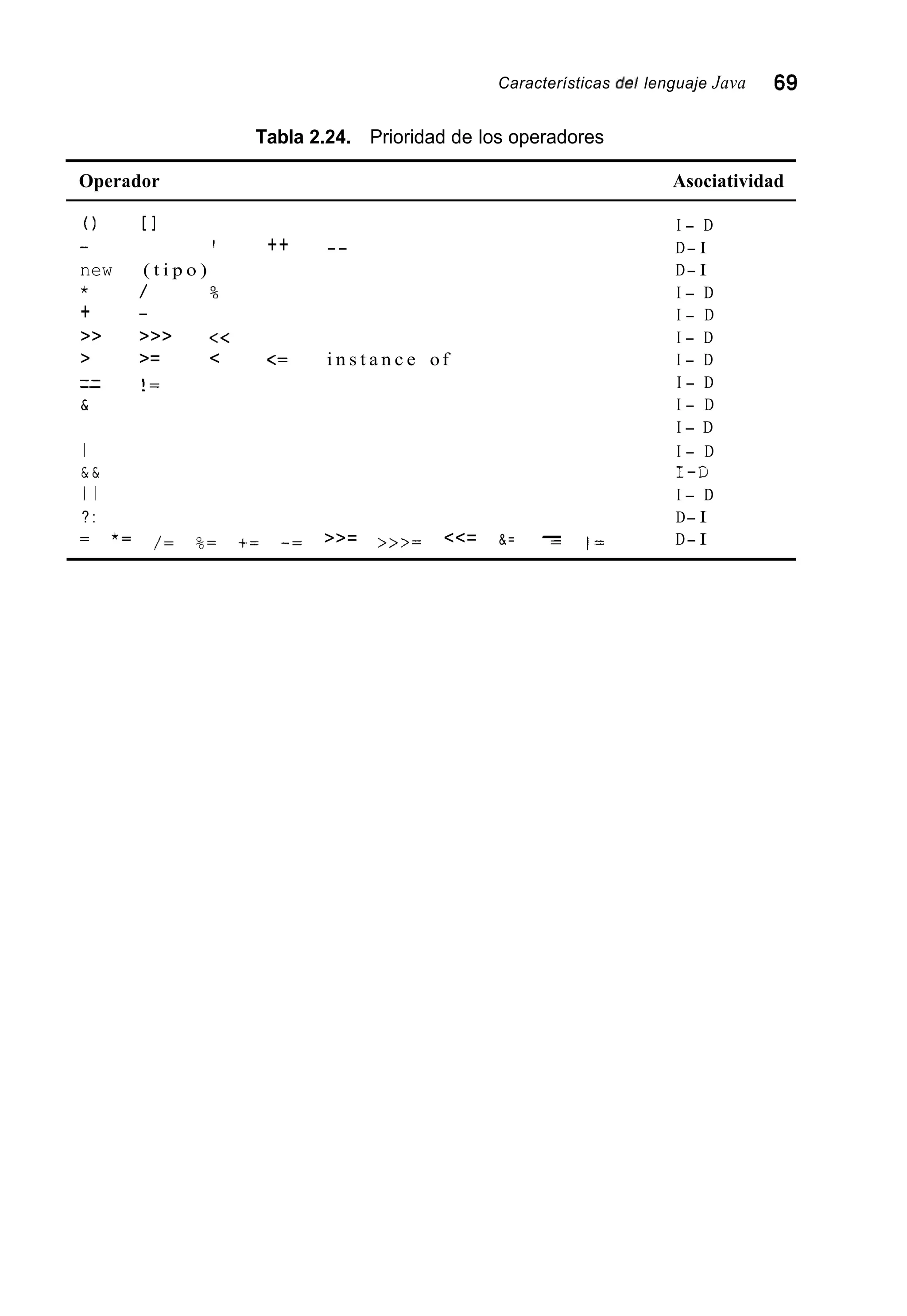Características de/ lenguaje Java 69
Tabla 2.24. Prioridad de los operadores
Operador Asociatividad
0 [I I - D
++ -- D- I
new ( t i p o ) D- I
/ % I - D
+ I - D
>> >>> << I - D
> >= < <= i n s t a n c e of I - D
__ ! = I - D
& I - D
I - D
I I - D
& & I-D
I 1 I - D
? : D- I
/= %= += -= >>= >>>= <<= &= ^ = / = D- I
- I
*
-
__
-- *=
 