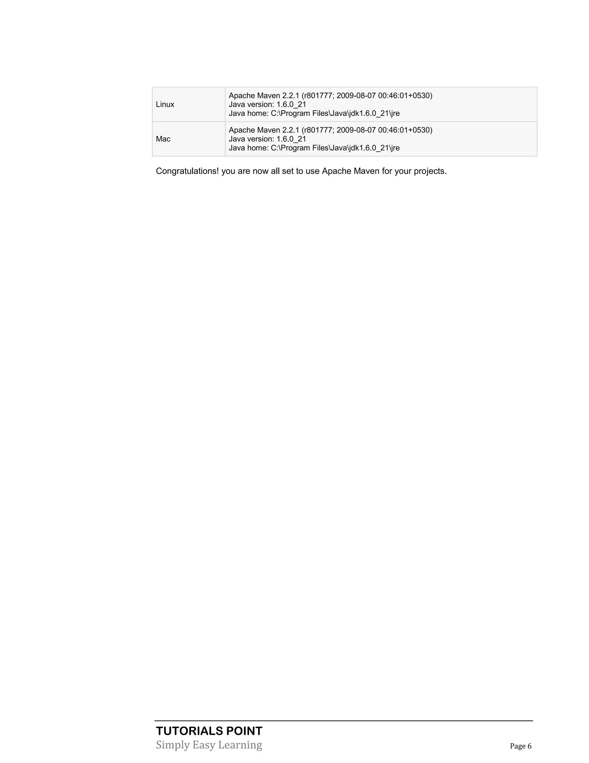 TUTORIALS POINT
Simply Easy Learning Page 6
Linux
Apache Maven 2.2.1 (r801777; 2009-08-07 00:46:01+0530)
Java version: 1.6.0_21
Java home: C:Program FilesJavajdk1.6.0_21jre
Mac
Apache Maven 2.2.1 (r801777; 2009-08-07 00:46:01+0530)
Java version: 1.6.0_21
Java home: C:Program FilesJavajdk1.6.0_21jre
Congratulations! you are now all set to use Apache Maven for your projects.
 
