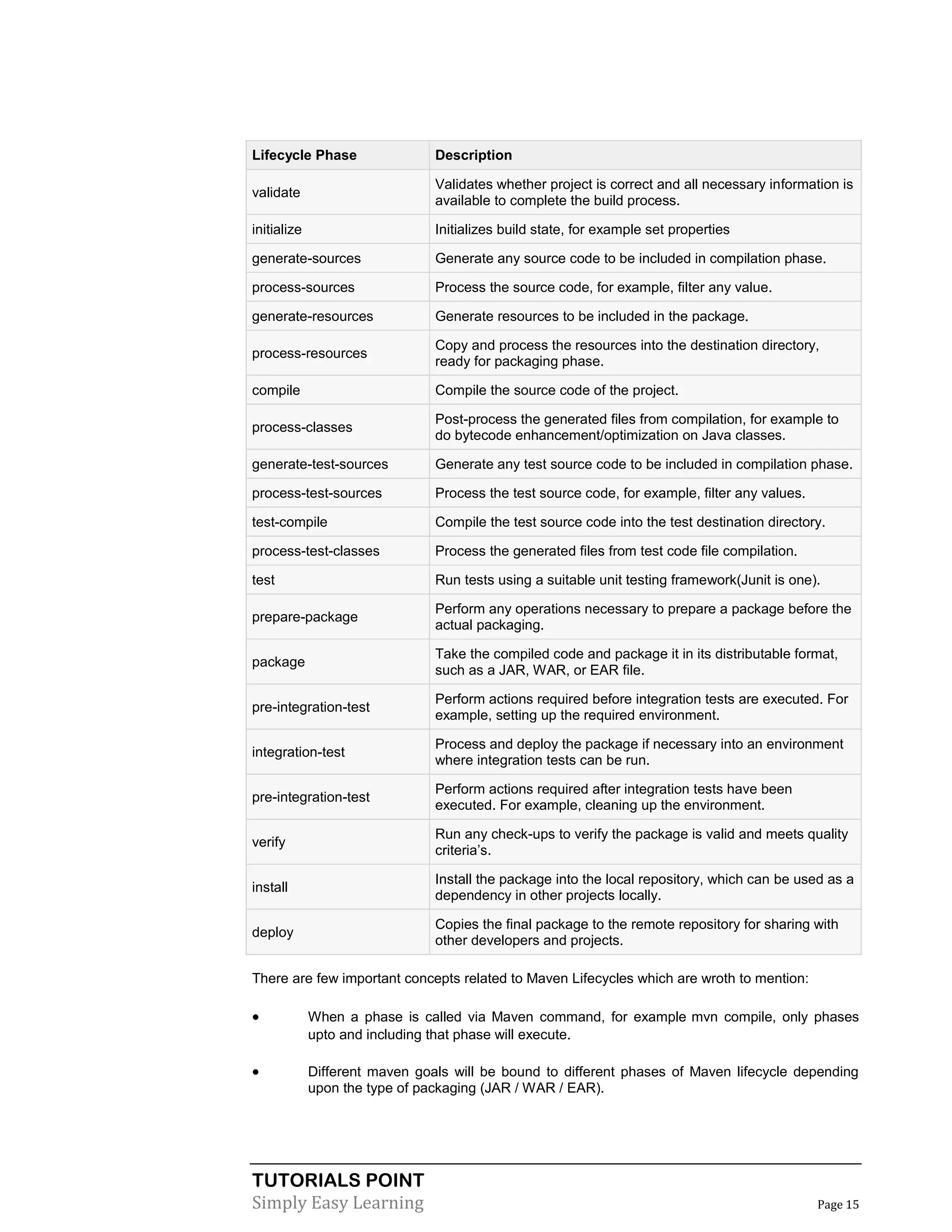TUTORIALS POINT
Simply Easy Learning Page 15
Lifecycle Phase Description
validate
Validates whether project is correct and all necessary information is
available to complete the build process.
initialize Initializes build state, for example set properties
generate-sources Generate any source code to be included in compilation phase.
process-sources Process the source code, for example, filter any value.
generate-resources Generate resources to be included in the package.
process-resources
Copy and process the resources into the destination directory,
ready for packaging phase.
compile Compile the source code of the project.
process-classes
Post-process the generated files from compilation, for example to
do bytecode enhancement/optimization on Java classes.
generate-test-sources Generate any test source code to be included in compilation phase.
process-test-sources Process the test source code, for example, filter any values.
test-compile Compile the test source code into the test destination directory.
process-test-classes Process the generated files from test code file compilation.
test Run tests using a suitable unit testing framework(Junit is one).
prepare-package
Perform any operations necessary to prepare a package before the
actual packaging.
package
Take the compiled code and package it in its distributable format,
such as a JAR, WAR, or EAR file.
pre-integration-test
Perform actions required before integration tests are executed. For
example, setting up the required environment.
integration-test
Process and deploy the package if necessary into an environment
where integration tests can be run.
pre-integration-test
Perform actions required after integration tests have been
executed. For example, cleaning up the environment.
verify
Run any check-ups to verify the package is valid and meets quality
criteria’s.
install
Install the package into the local repository, which can be used as a
dependency in other projects locally.
deploy
Copies the final package to the remote repository for sharing with
other developers and projects.
There are few important concepts related to Maven Lifecycles which are wroth to mention:
 When a phase is called via Maven command, for example mvn compile, only phases
upto and including that phase will execute.
 Different maven goals will be bound to different phases of Maven lifecycle depending
upon the type of packaging (JAR / WAR / EAR).
 